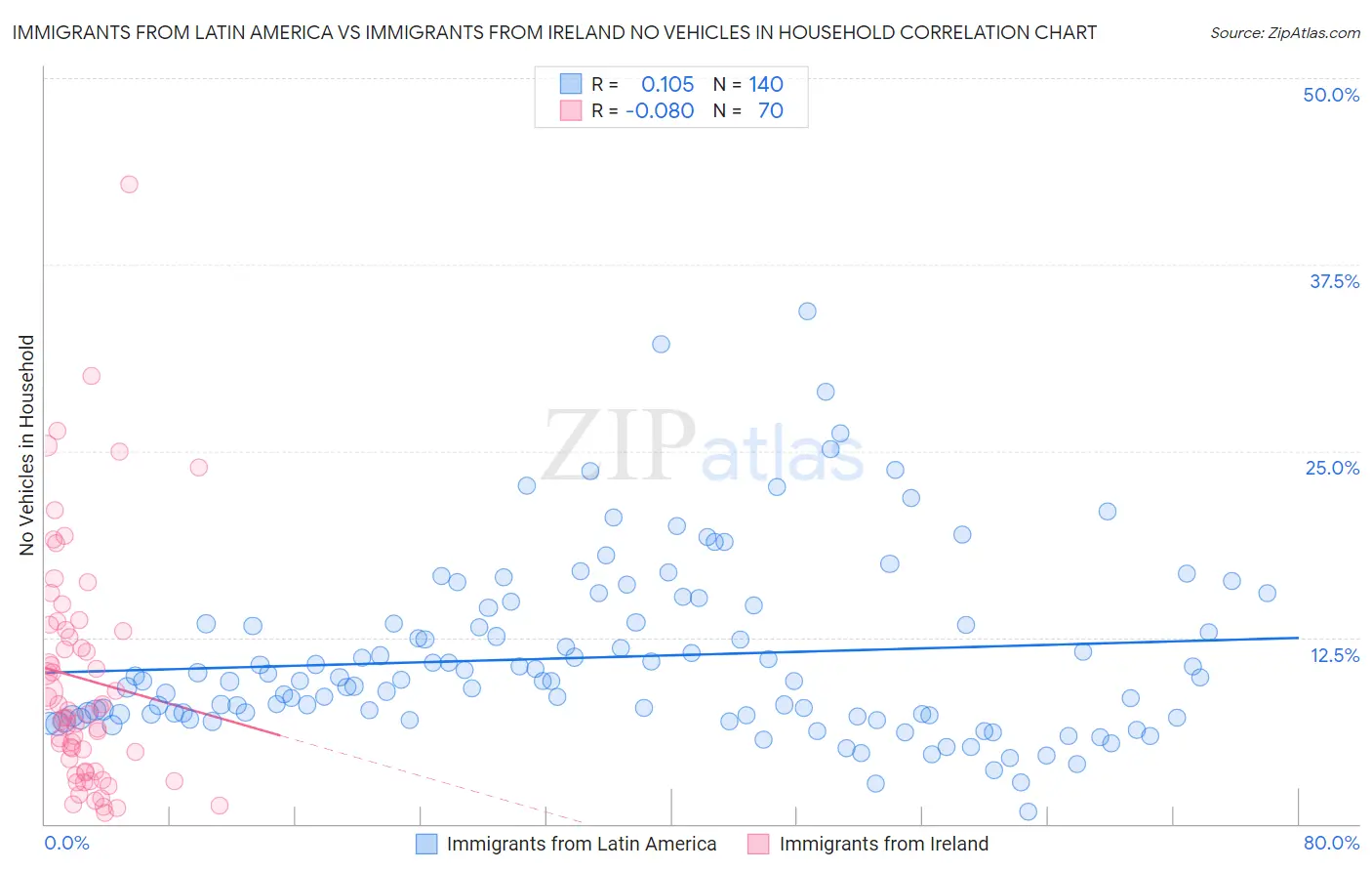 Immigrants from Latin America vs Immigrants from Ireland No Vehicles in Household