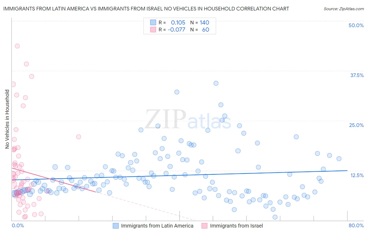 Immigrants from Latin America vs Immigrants from Israel No Vehicles in Household