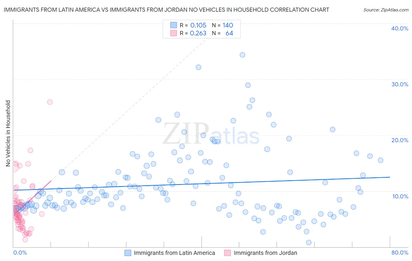 Immigrants from Latin America vs Immigrants from Jordan No Vehicles in Household