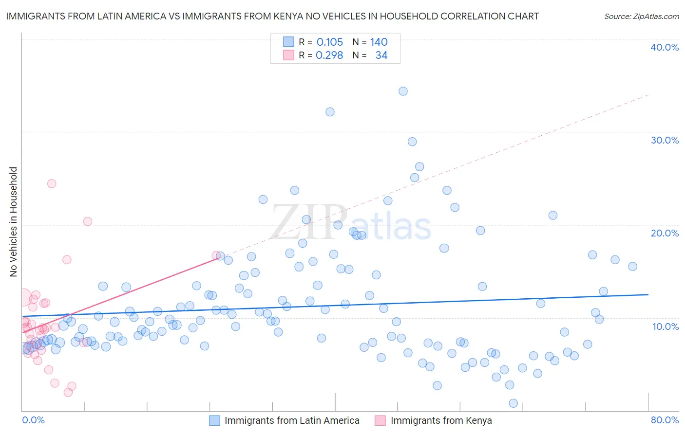 Immigrants from Latin America vs Immigrants from Kenya No Vehicles in Household