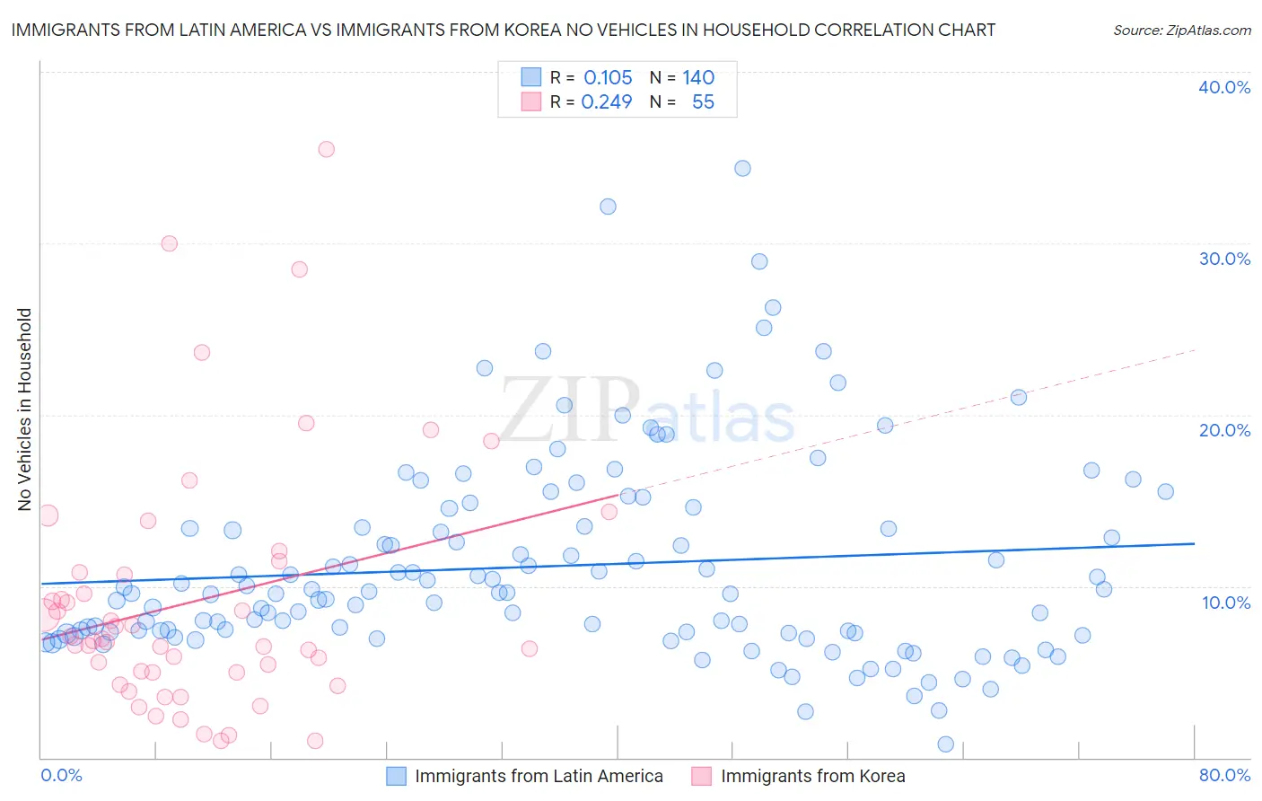 Immigrants from Latin America vs Immigrants from Korea No Vehicles in Household