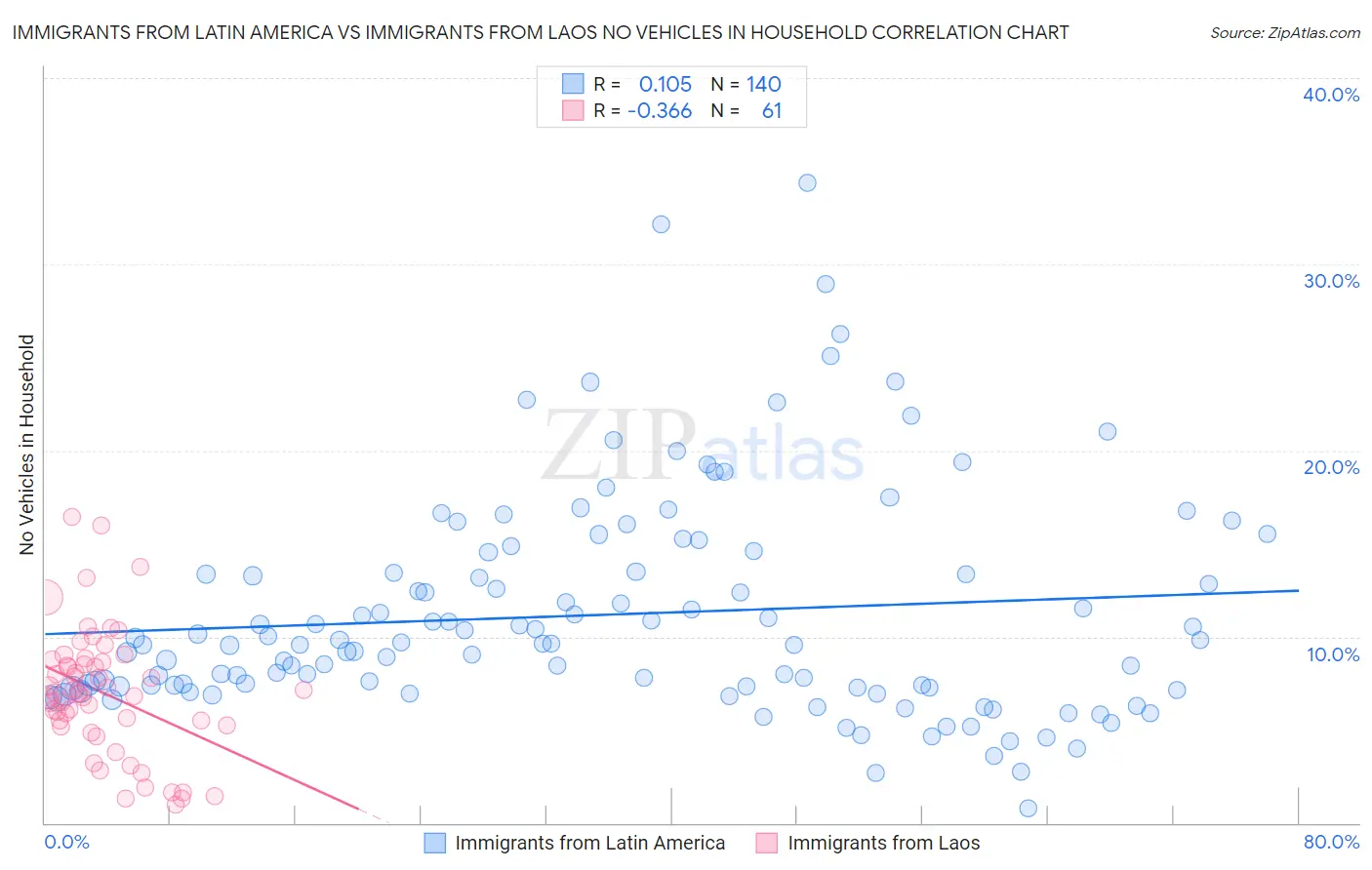 Immigrants from Latin America vs Immigrants from Laos No Vehicles in Household