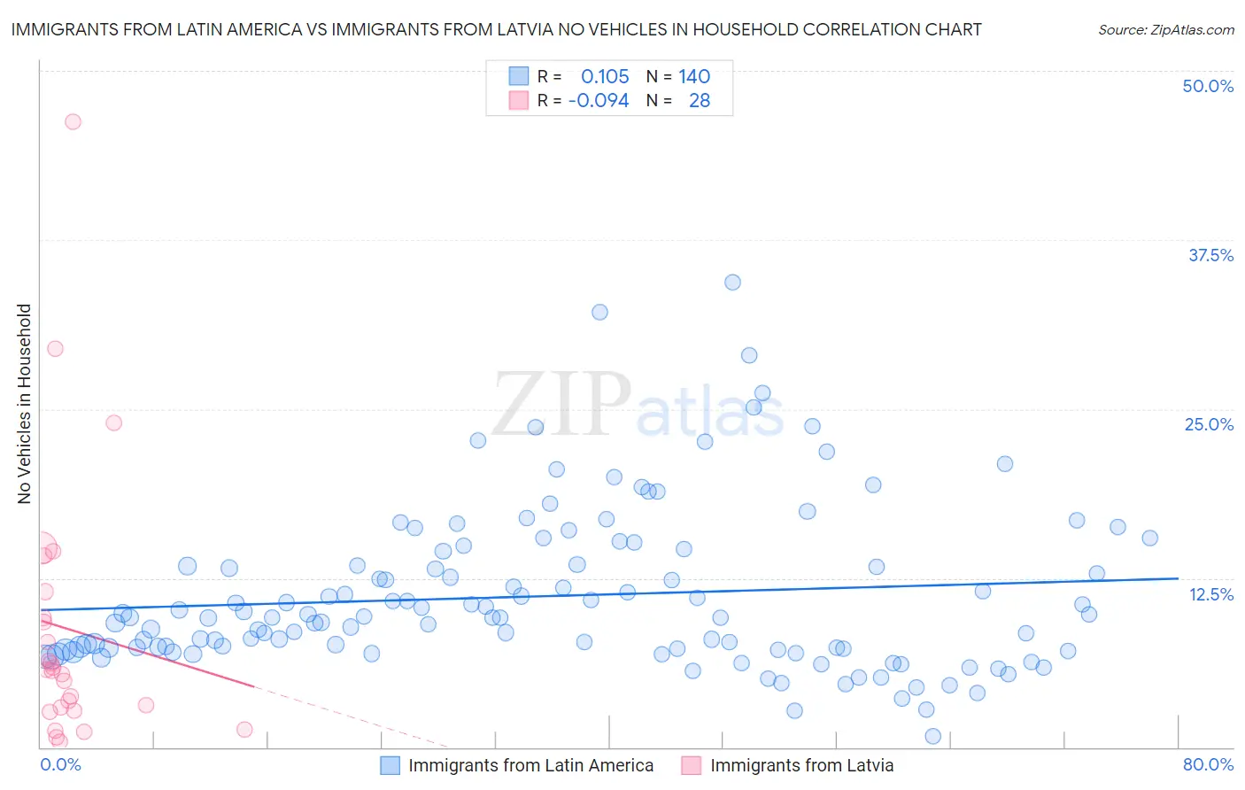 Immigrants from Latin America vs Immigrants from Latvia No Vehicles in Household