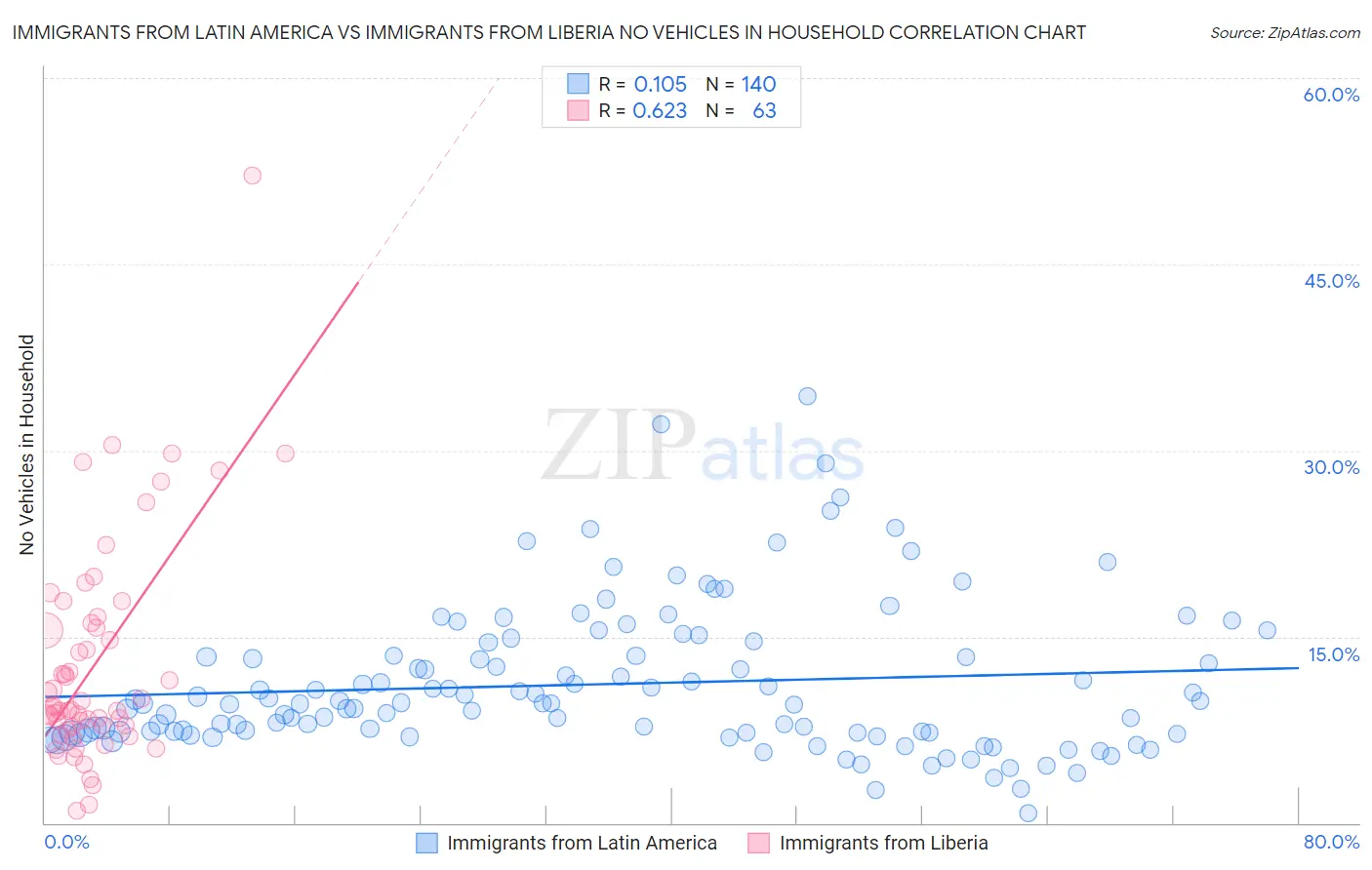 Immigrants from Latin America vs Immigrants from Liberia No Vehicles in Household