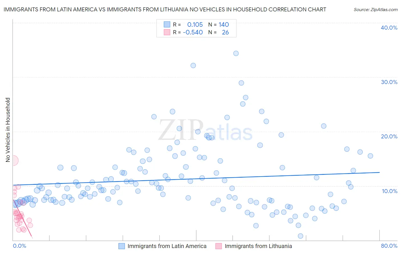 Immigrants from Latin America vs Immigrants from Lithuania No Vehicles in Household