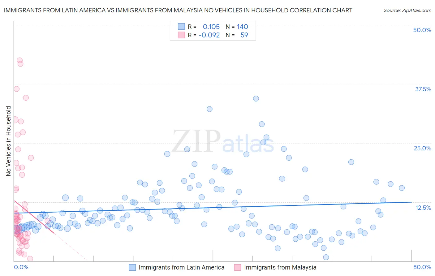 Immigrants from Latin America vs Immigrants from Malaysia No Vehicles in Household