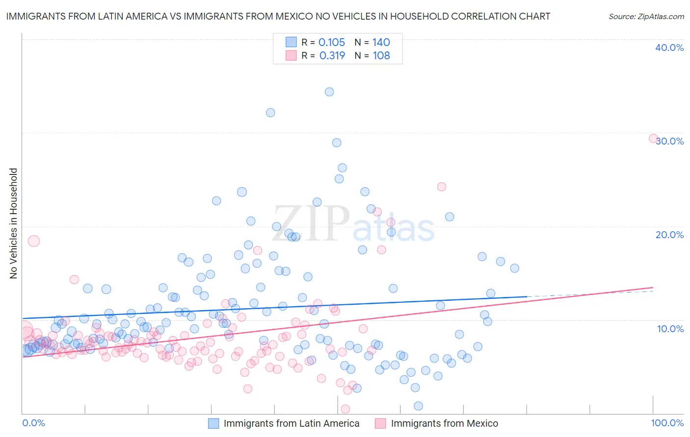 Immigrants from Latin America vs Immigrants from Mexico No Vehicles in Household