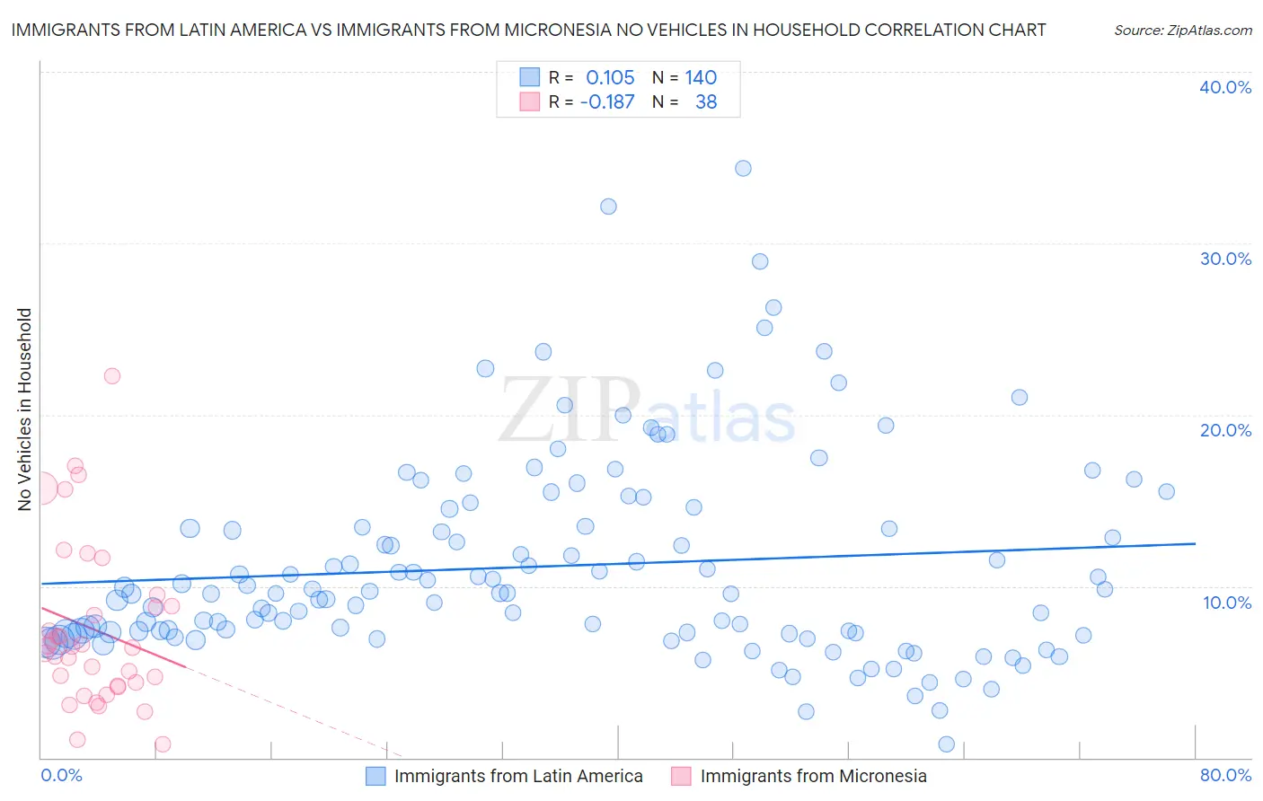 Immigrants from Latin America vs Immigrants from Micronesia No Vehicles in Household