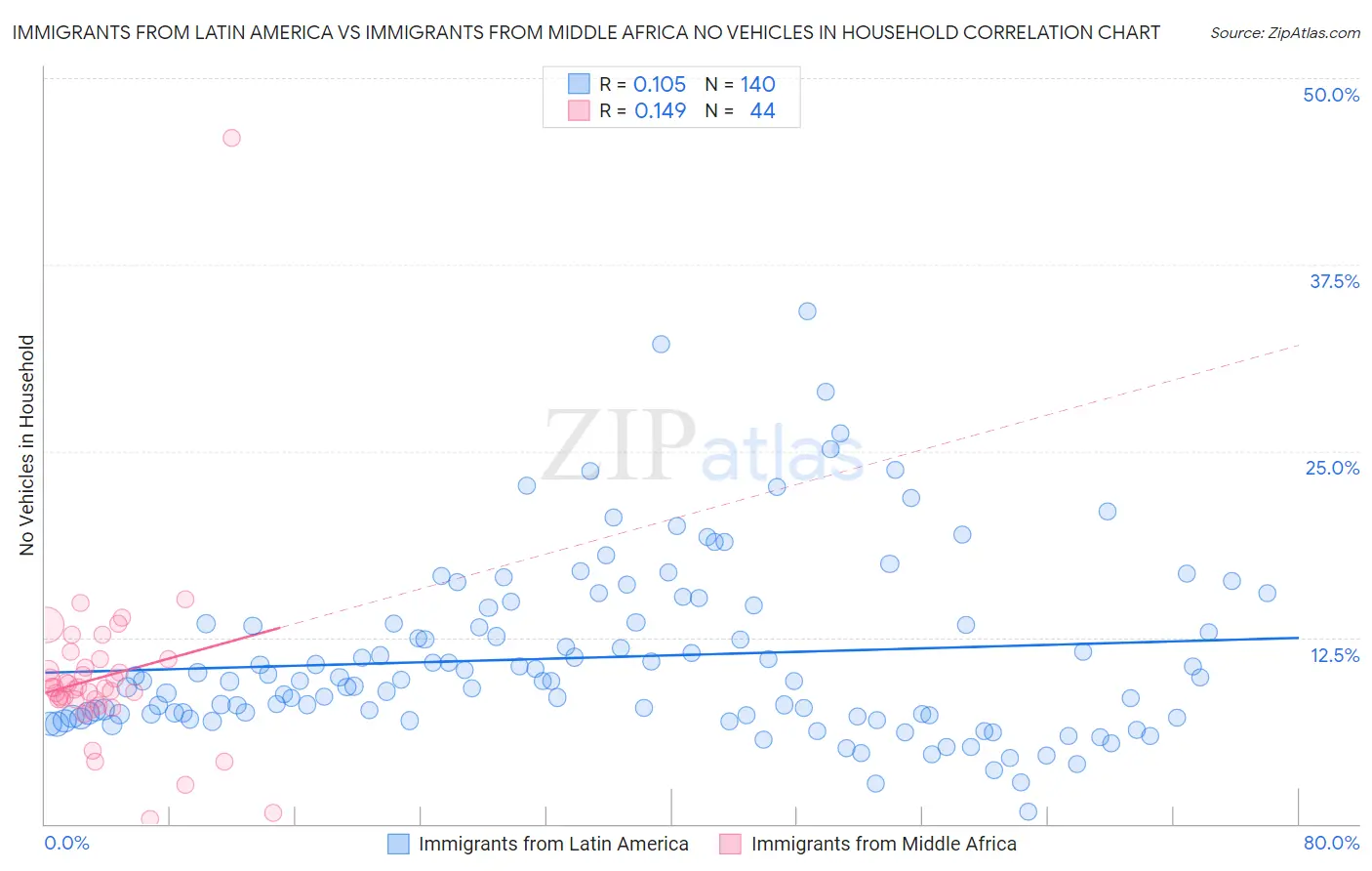 Immigrants from Latin America vs Immigrants from Middle Africa No Vehicles in Household