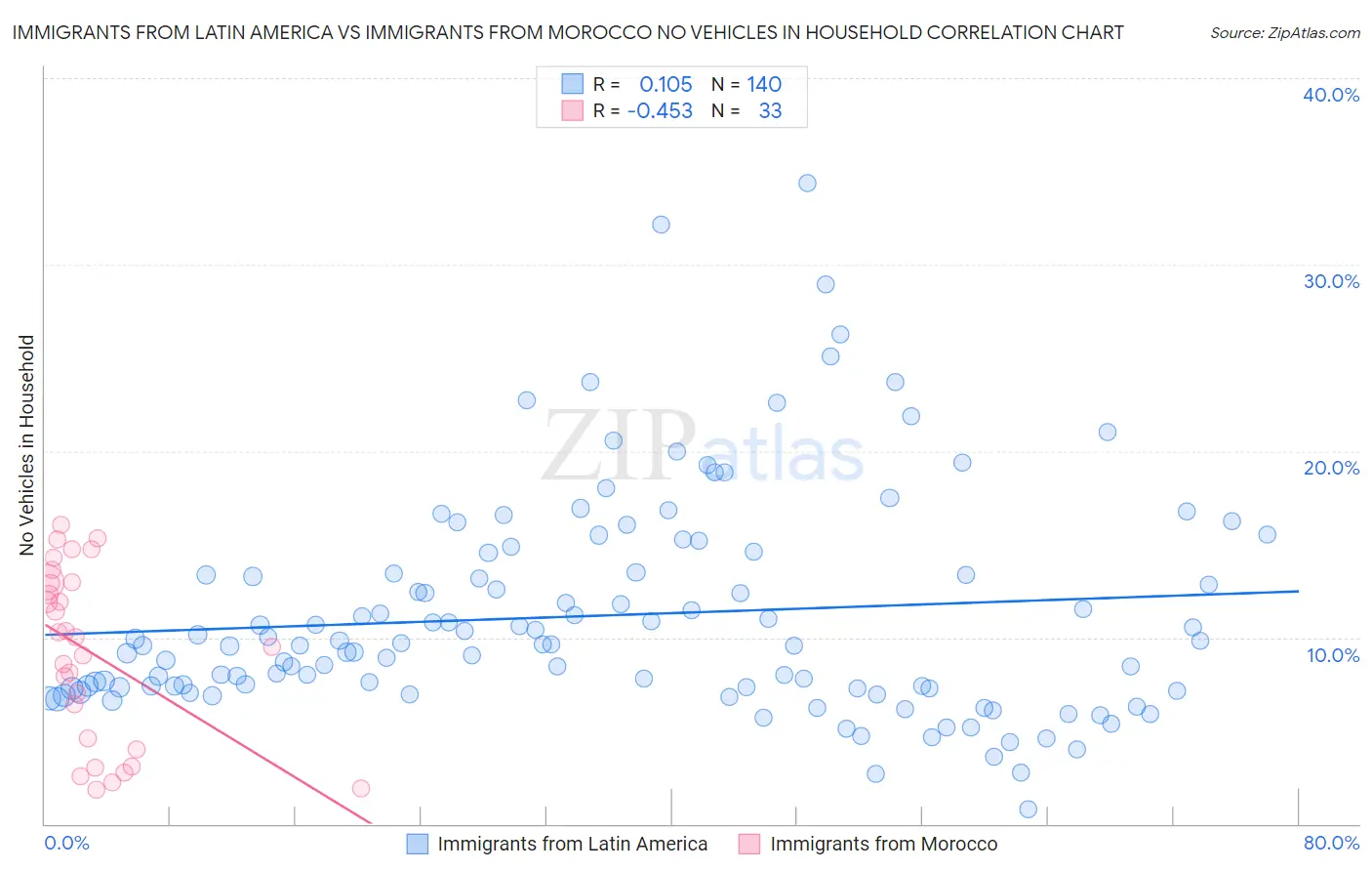 Immigrants from Latin America vs Immigrants from Morocco No Vehicles in Household