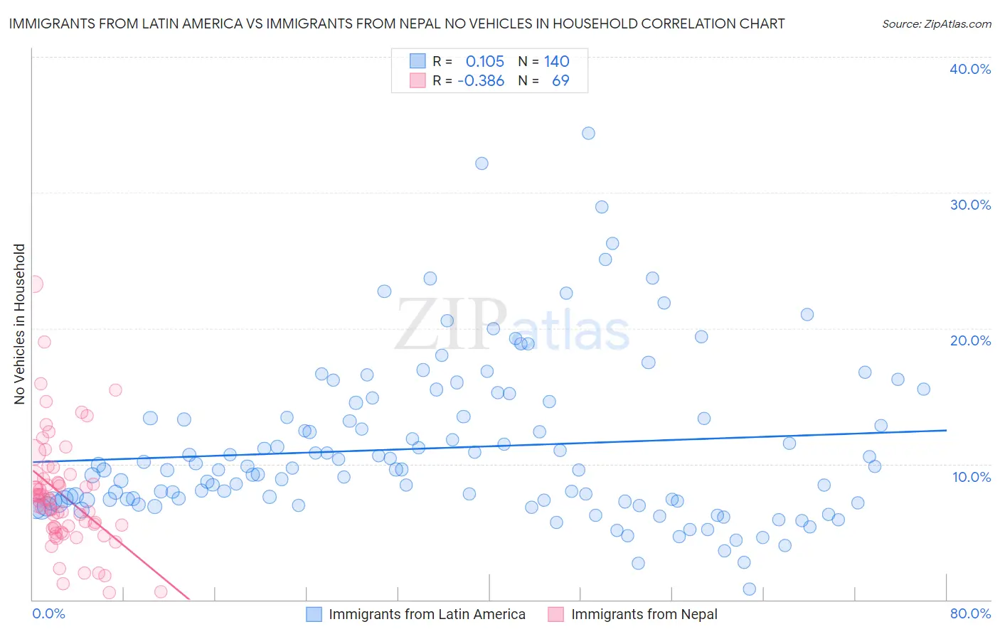 Immigrants from Latin America vs Immigrants from Nepal No Vehicles in Household