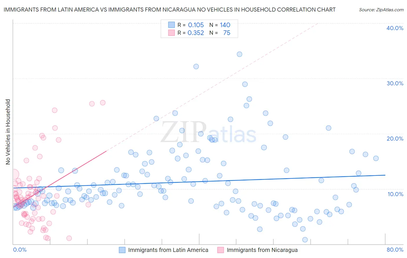 Immigrants from Latin America vs Immigrants from Nicaragua No Vehicles in Household