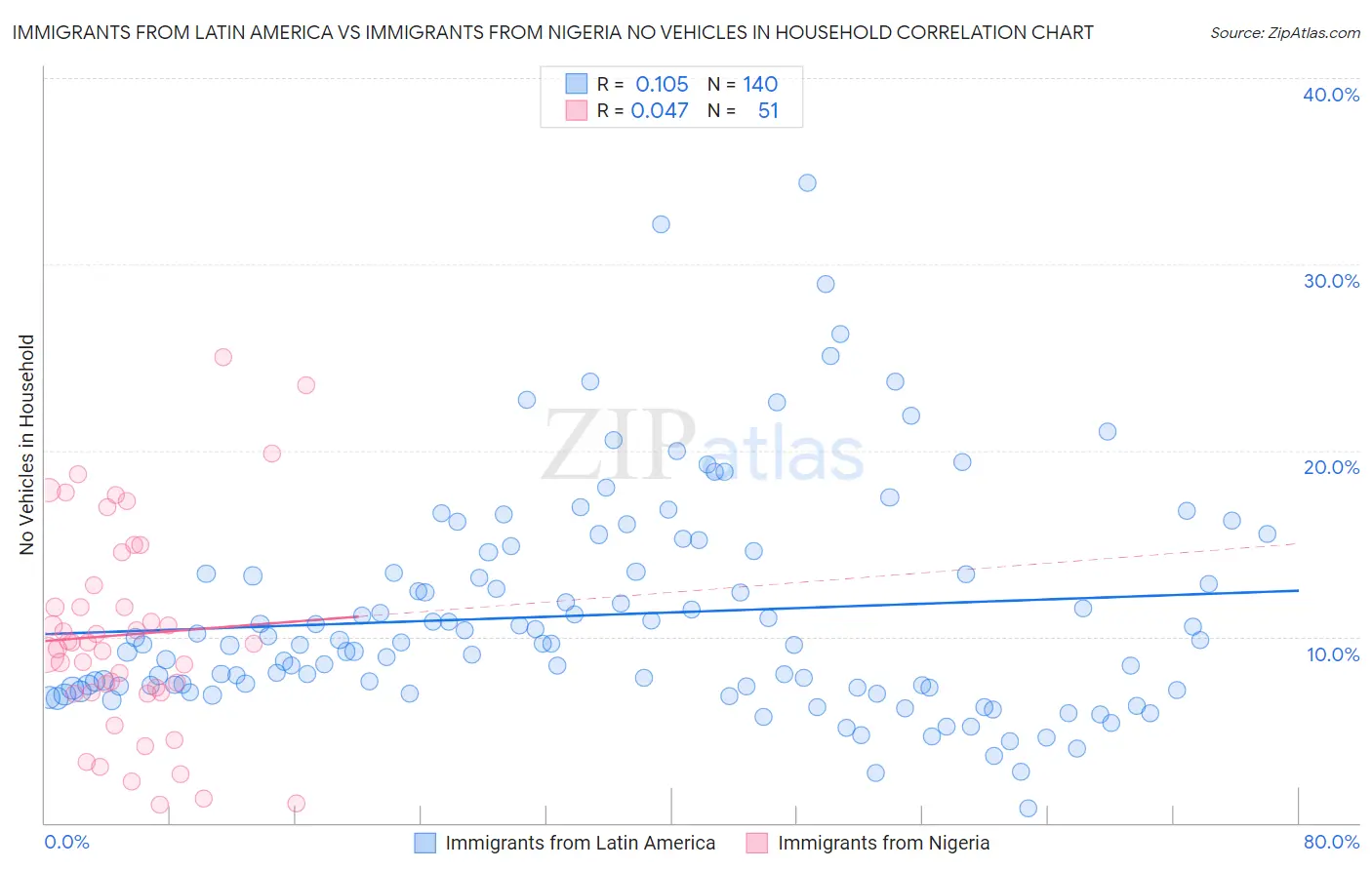 Immigrants from Latin America vs Immigrants from Nigeria No Vehicles in Household