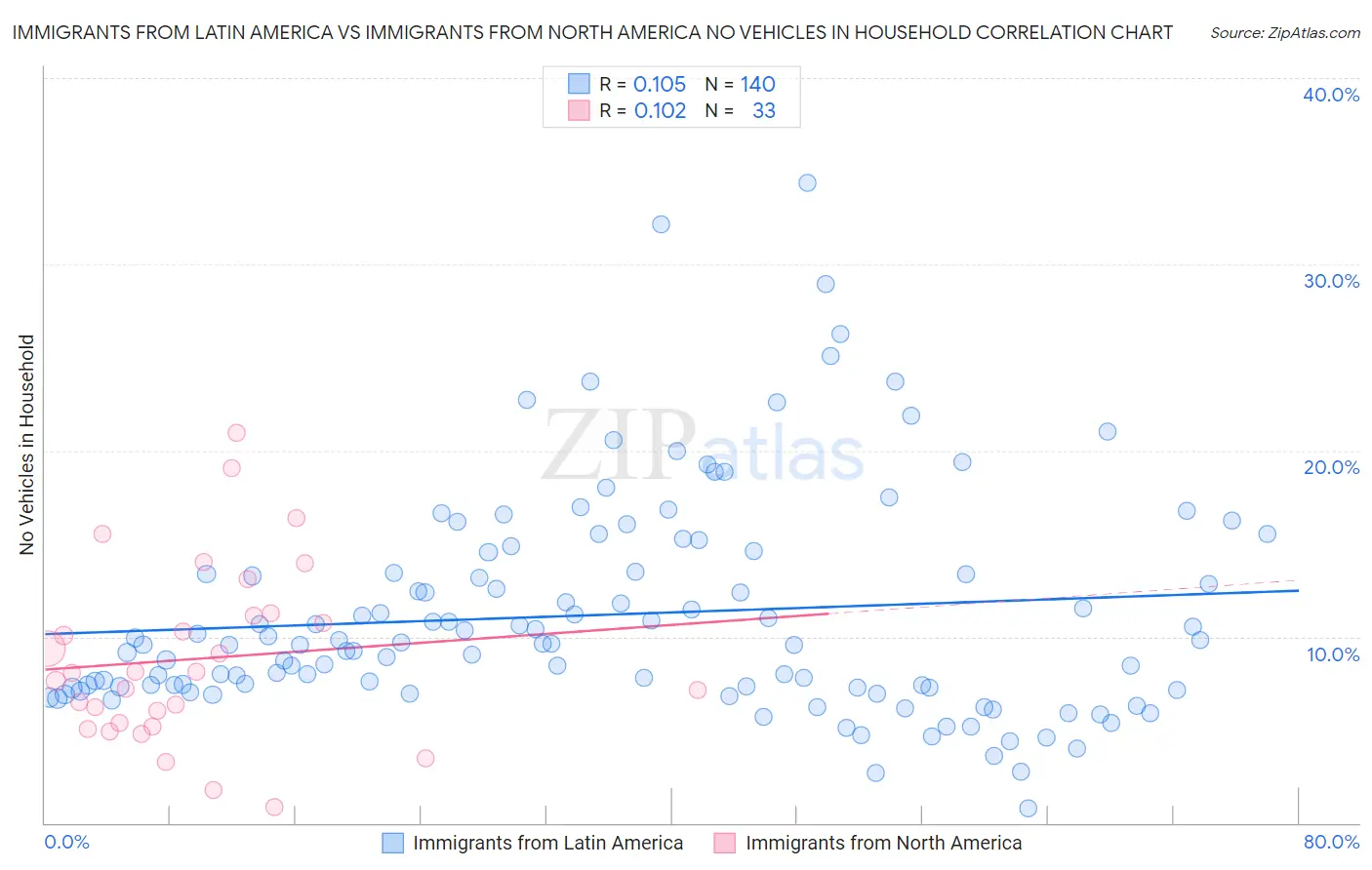 Immigrants from Latin America vs Immigrants from North America No Vehicles in Household