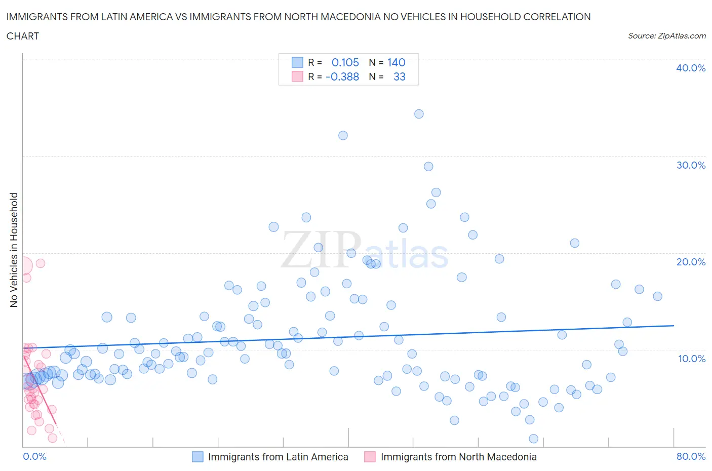 Immigrants from Latin America vs Immigrants from North Macedonia No Vehicles in Household