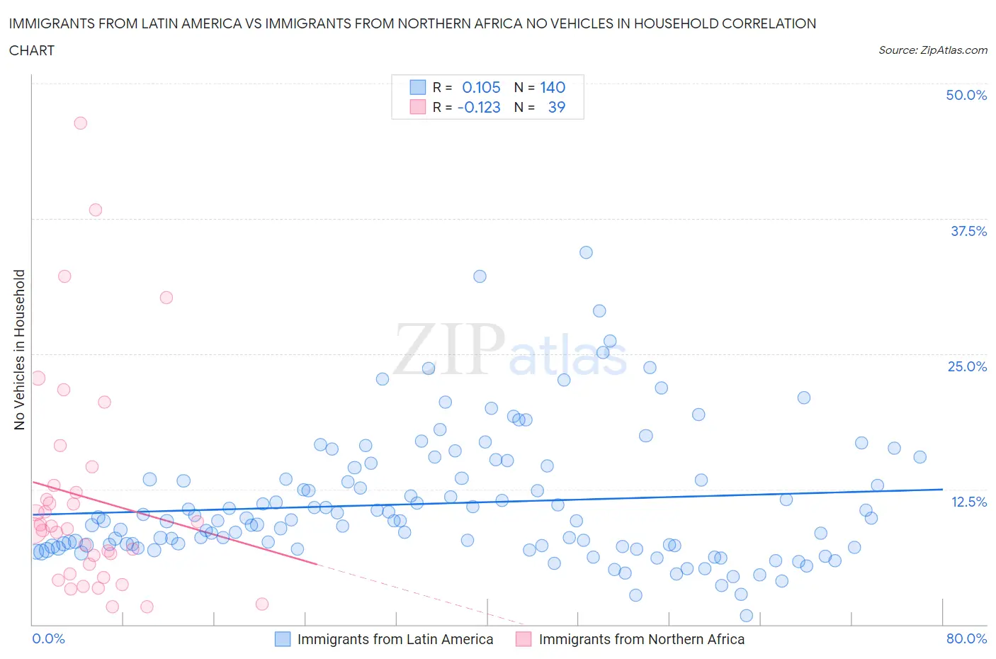 Immigrants from Latin America vs Immigrants from Northern Africa No Vehicles in Household