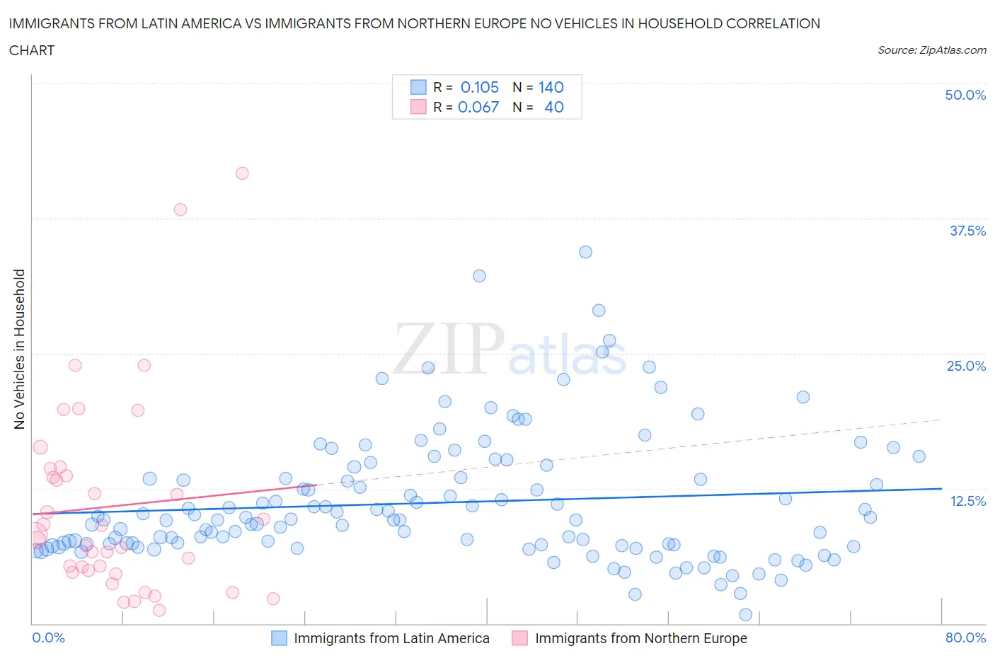 Immigrants from Latin America vs Immigrants from Northern Europe No Vehicles in Household
