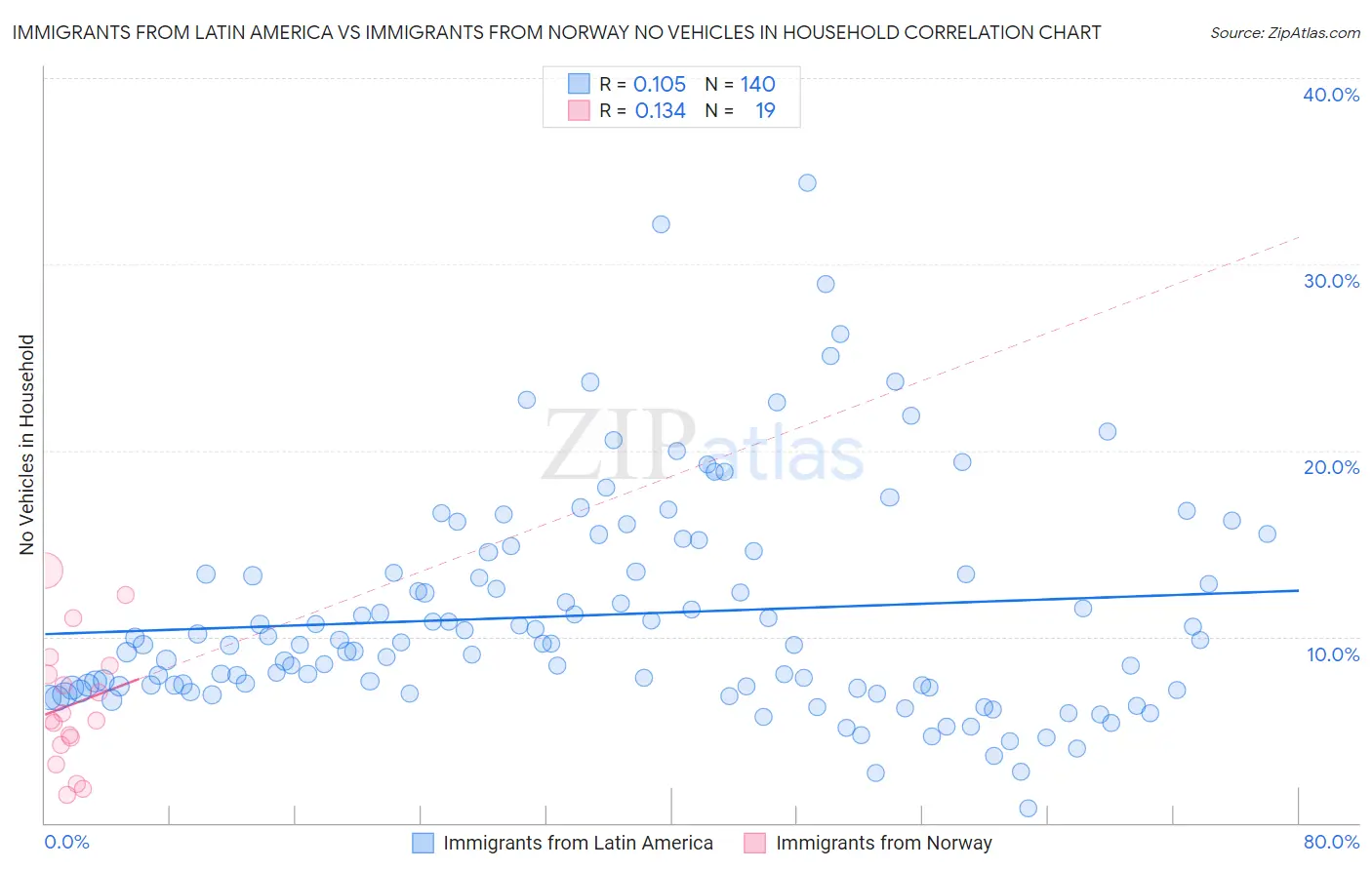 Immigrants from Latin America vs Immigrants from Norway No Vehicles in Household