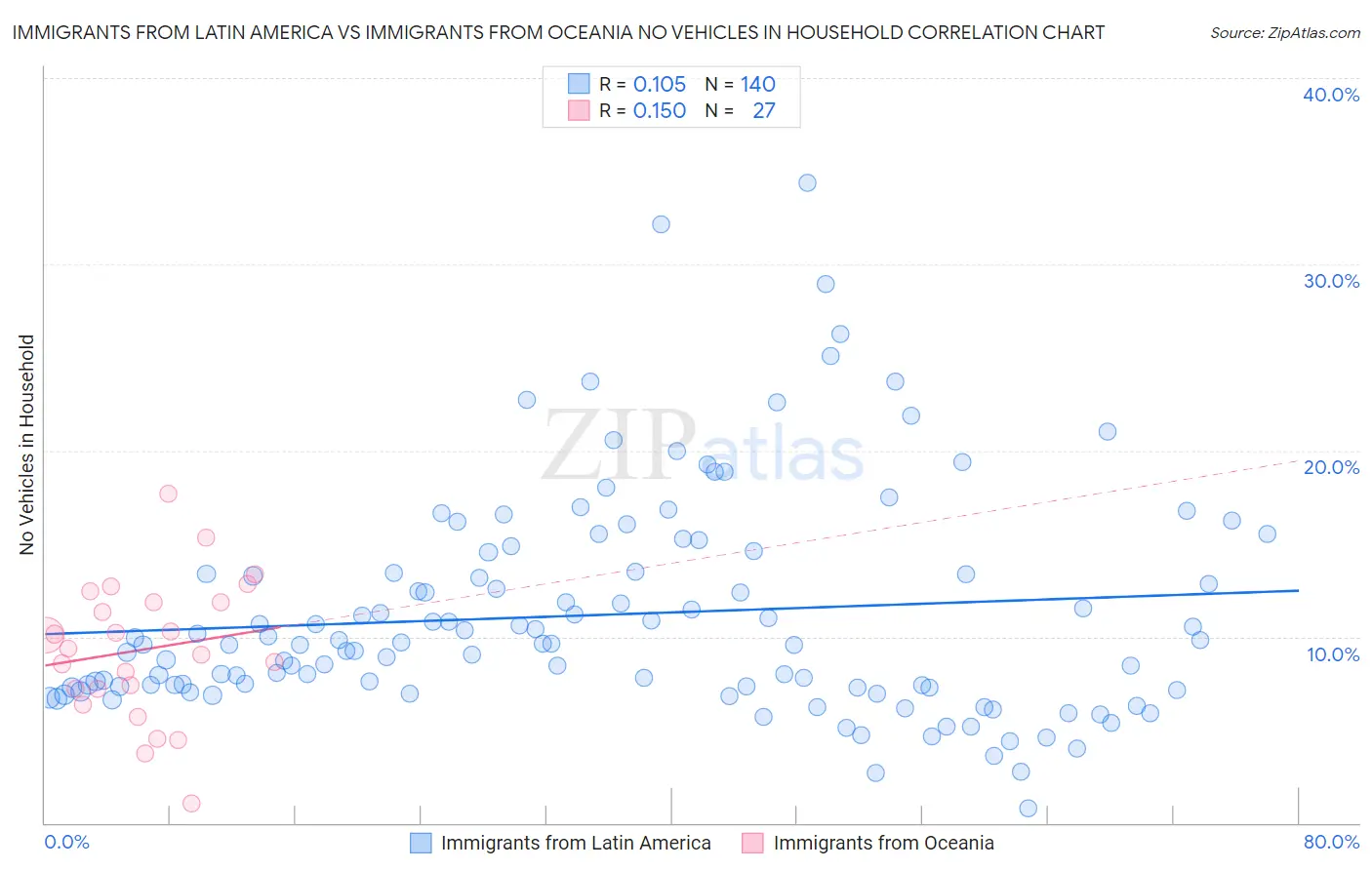 Immigrants from Latin America vs Immigrants from Oceania No Vehicles in Household