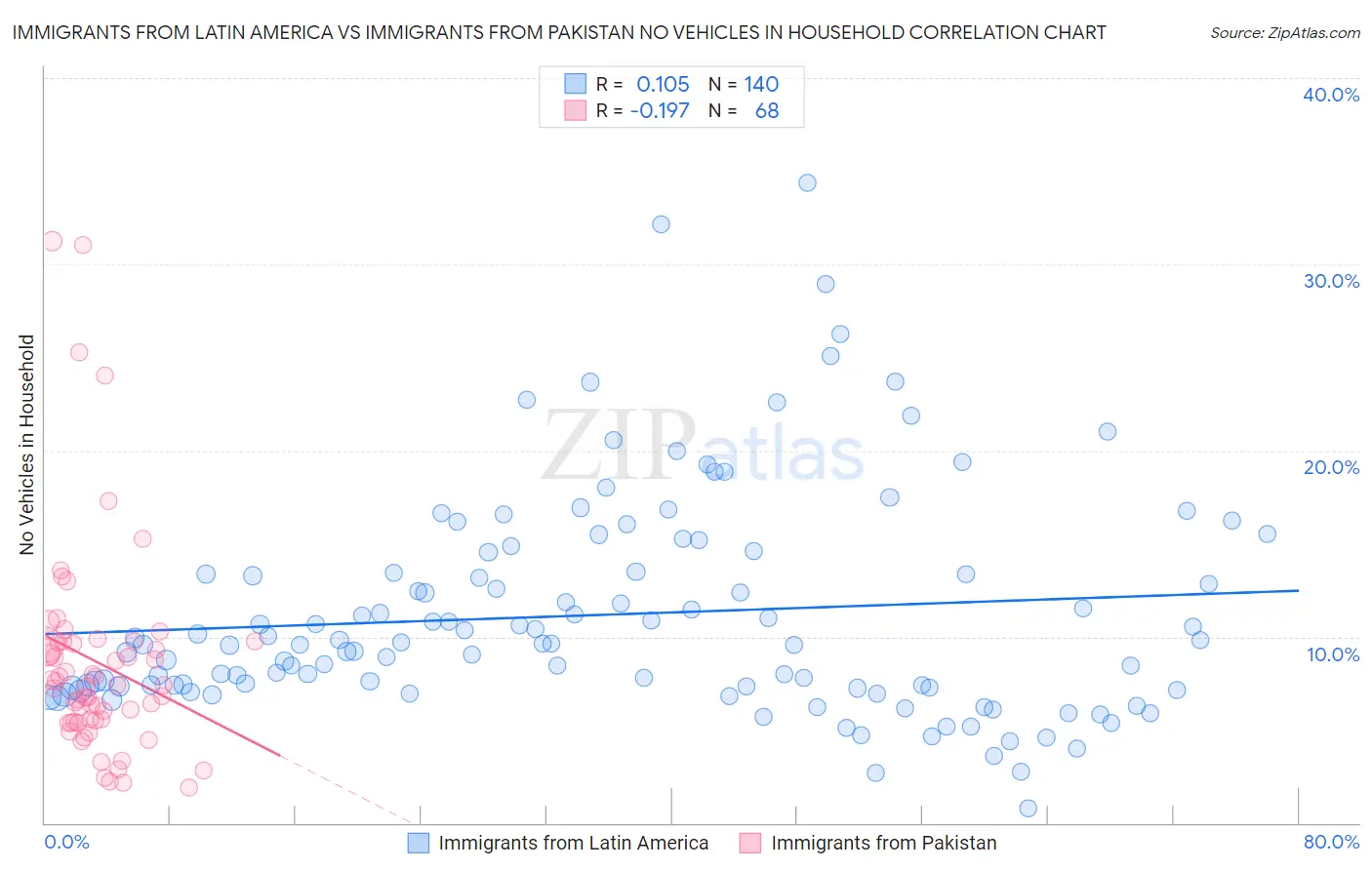 Immigrants from Latin America vs Immigrants from Pakistan No Vehicles in Household
