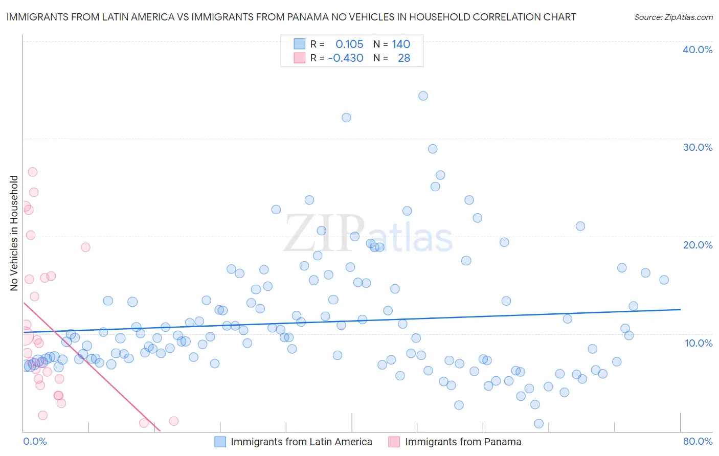 Immigrants from Latin America vs Immigrants from Panama No Vehicles in Household