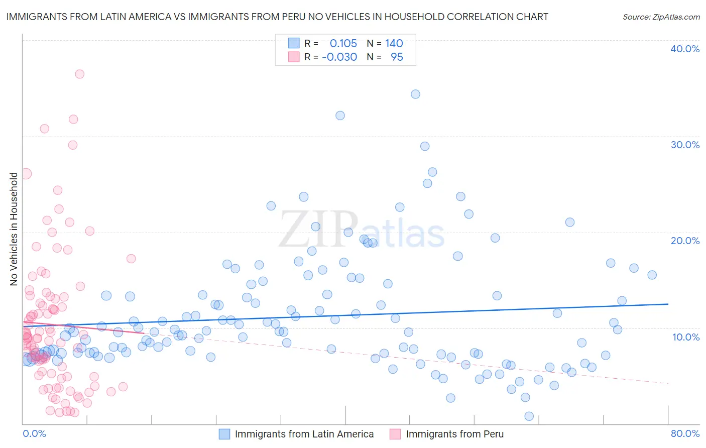 Immigrants from Latin America vs Immigrants from Peru No Vehicles in Household