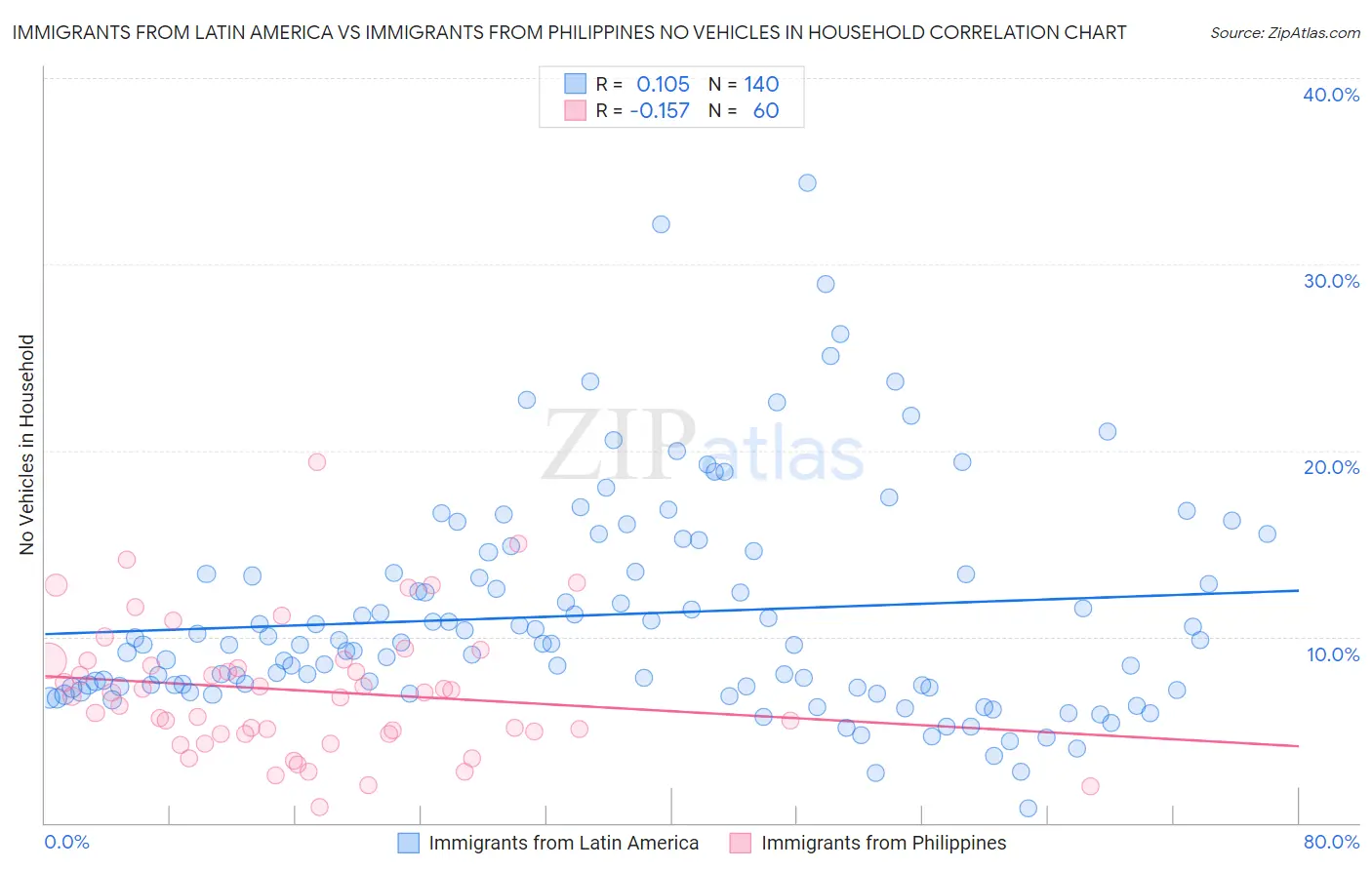 Immigrants from Latin America vs Immigrants from Philippines No Vehicles in Household