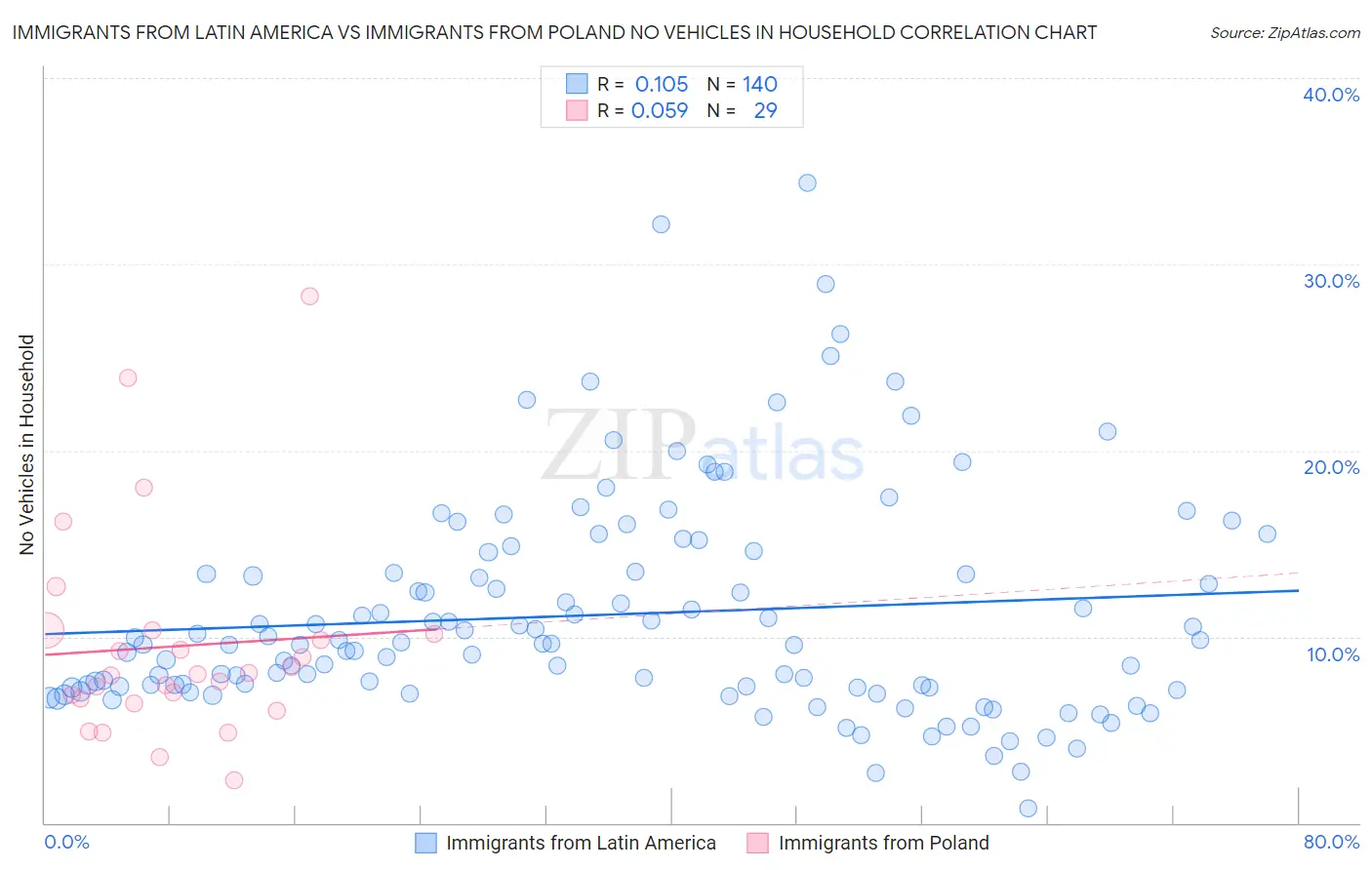 Immigrants from Latin America vs Immigrants from Poland No Vehicles in Household