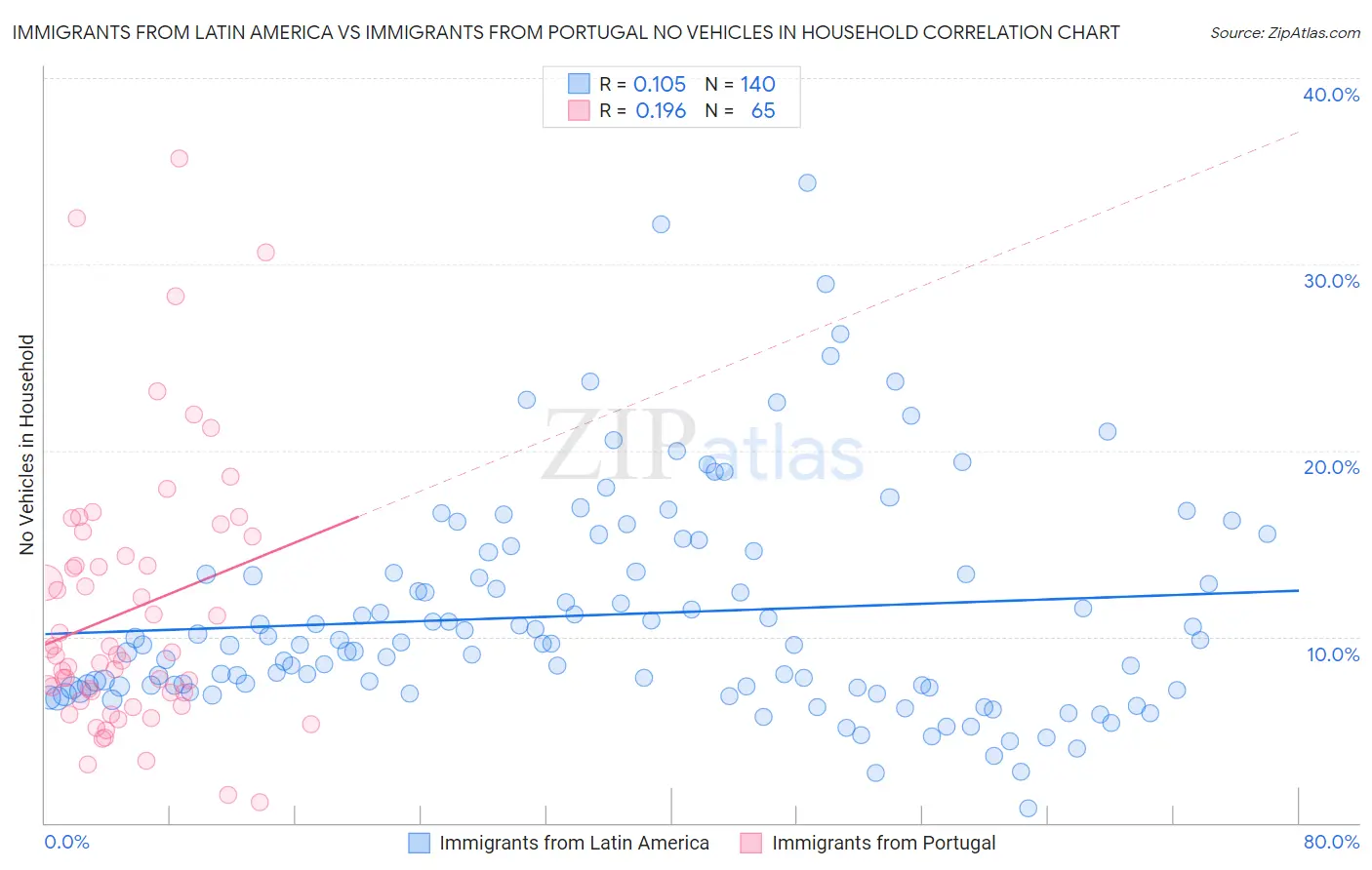 Immigrants from Latin America vs Immigrants from Portugal No Vehicles in Household