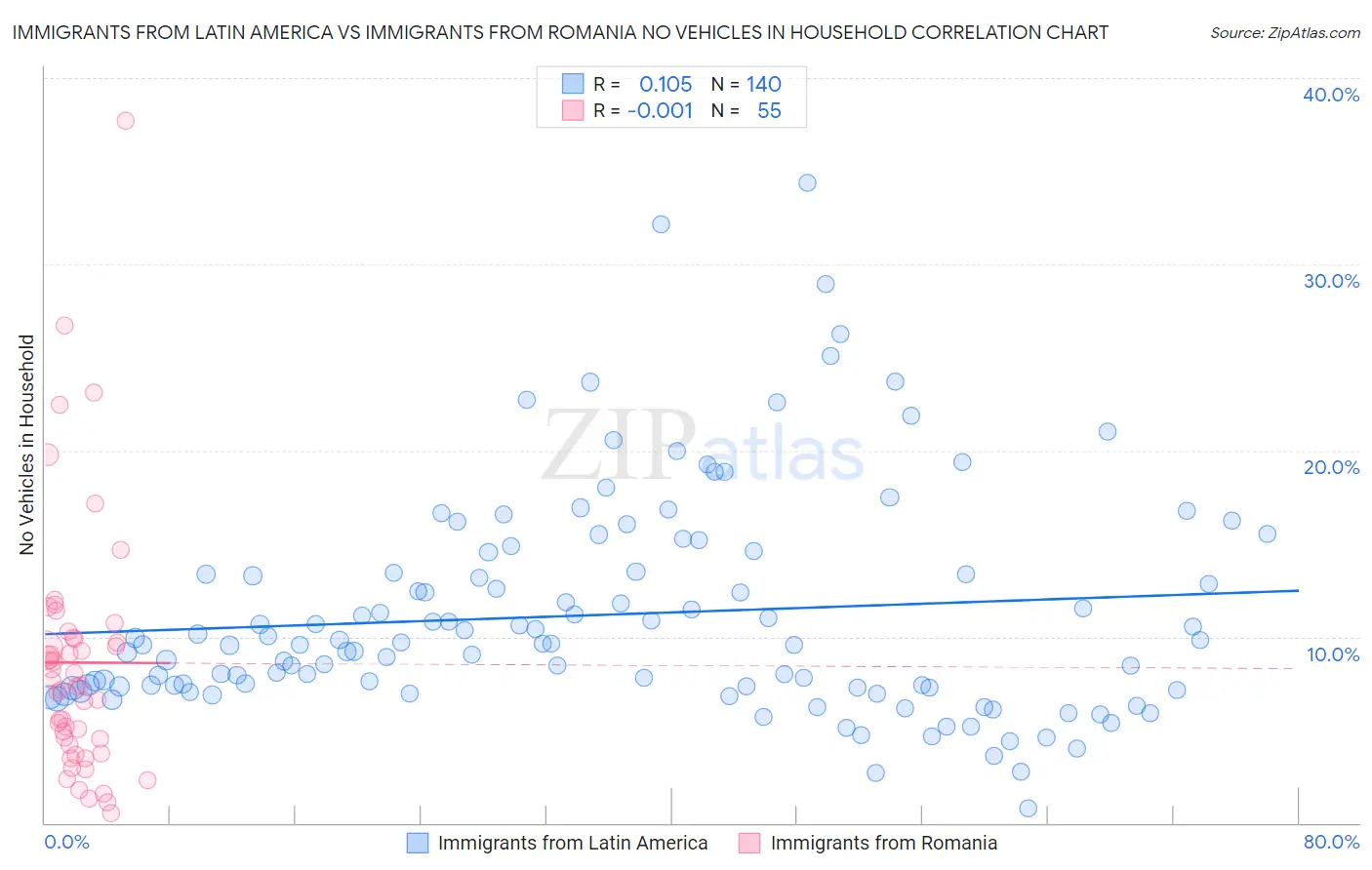 Immigrants from Latin America vs Immigrants from Romania No Vehicles in Household