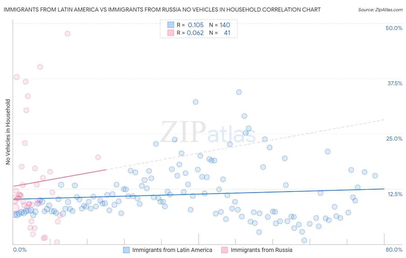 Immigrants from Latin America vs Immigrants from Russia No Vehicles in Household