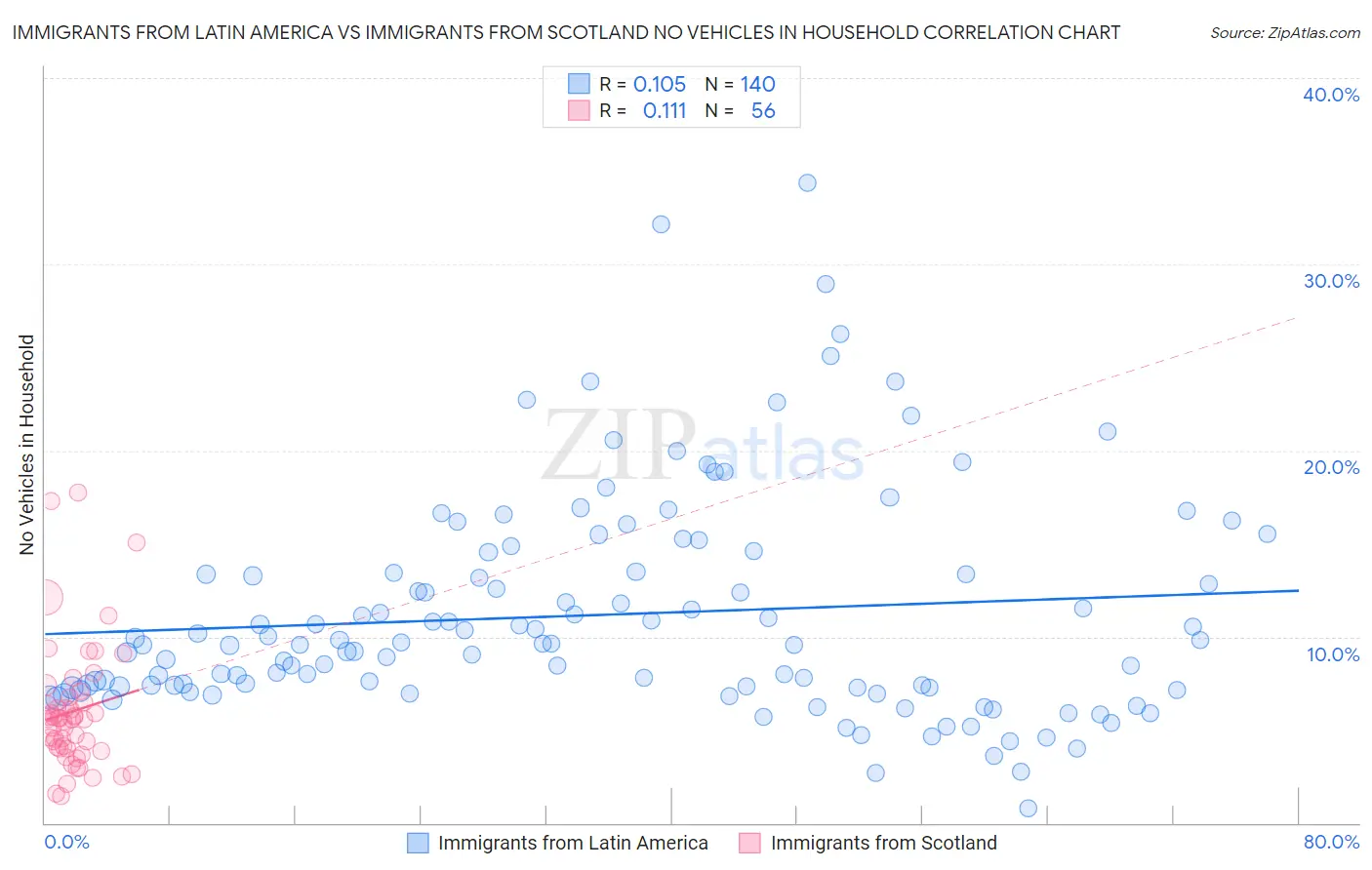 Immigrants from Latin America vs Immigrants from Scotland No Vehicles in Household