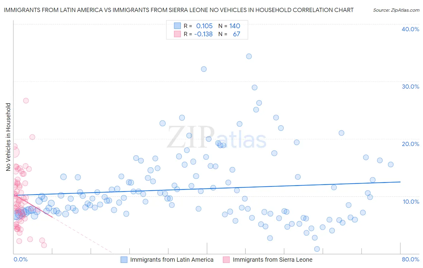 Immigrants from Latin America vs Immigrants from Sierra Leone No Vehicles in Household