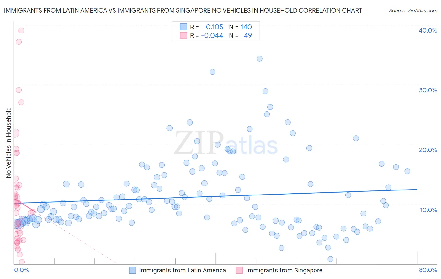 Immigrants from Latin America vs Immigrants from Singapore No Vehicles in Household