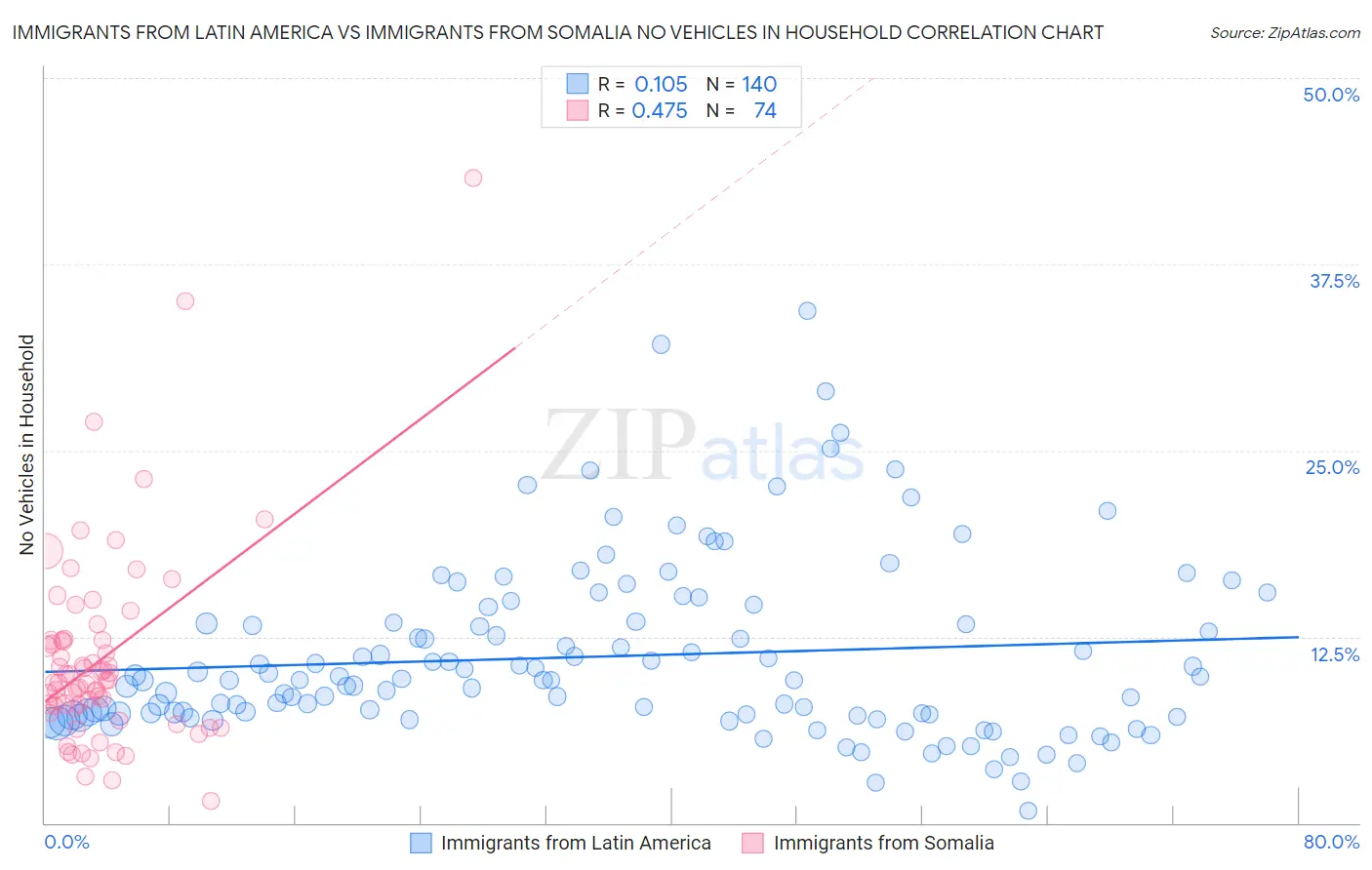 Immigrants from Latin America vs Immigrants from Somalia No Vehicles in Household
