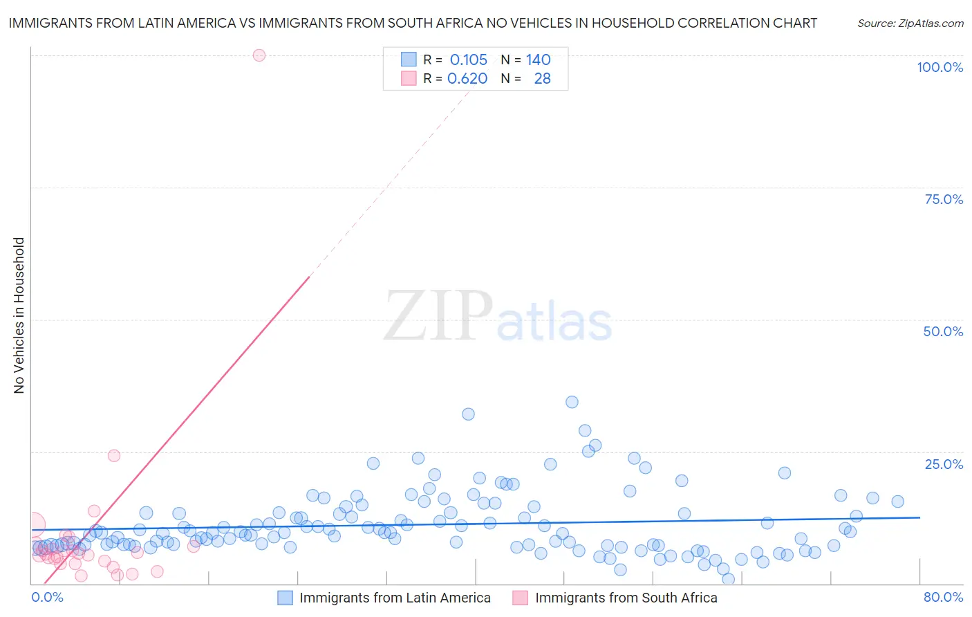 Immigrants from Latin America vs Immigrants from South Africa No Vehicles in Household