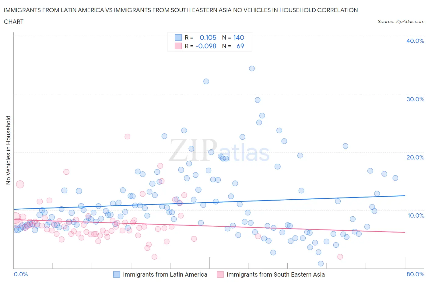 Immigrants from Latin America vs Immigrants from South Eastern Asia No Vehicles in Household