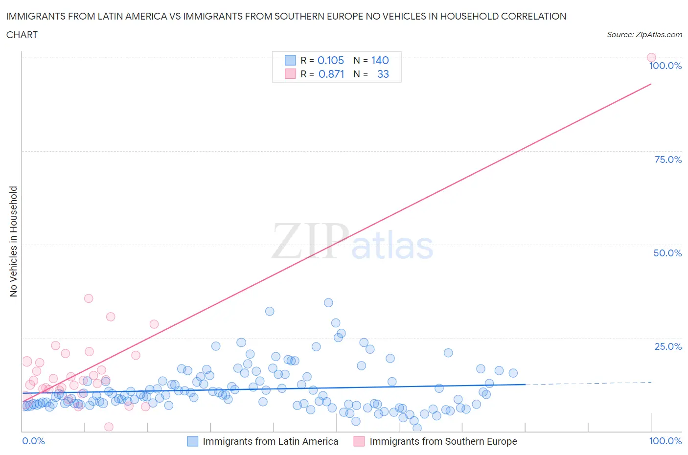 Immigrants from Latin America vs Immigrants from Southern Europe No Vehicles in Household