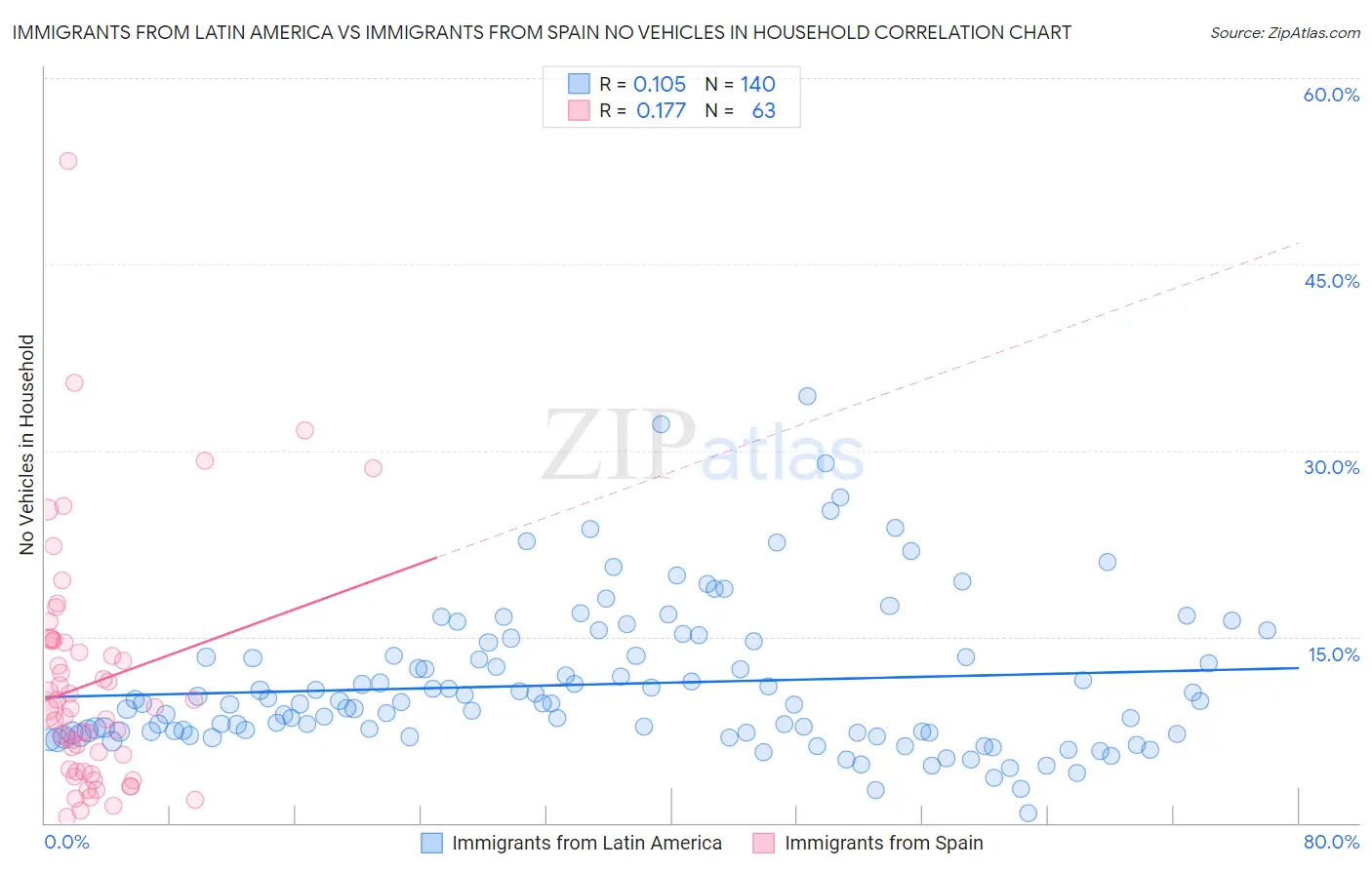 Immigrants from Latin America vs Immigrants from Spain No Vehicles in Household