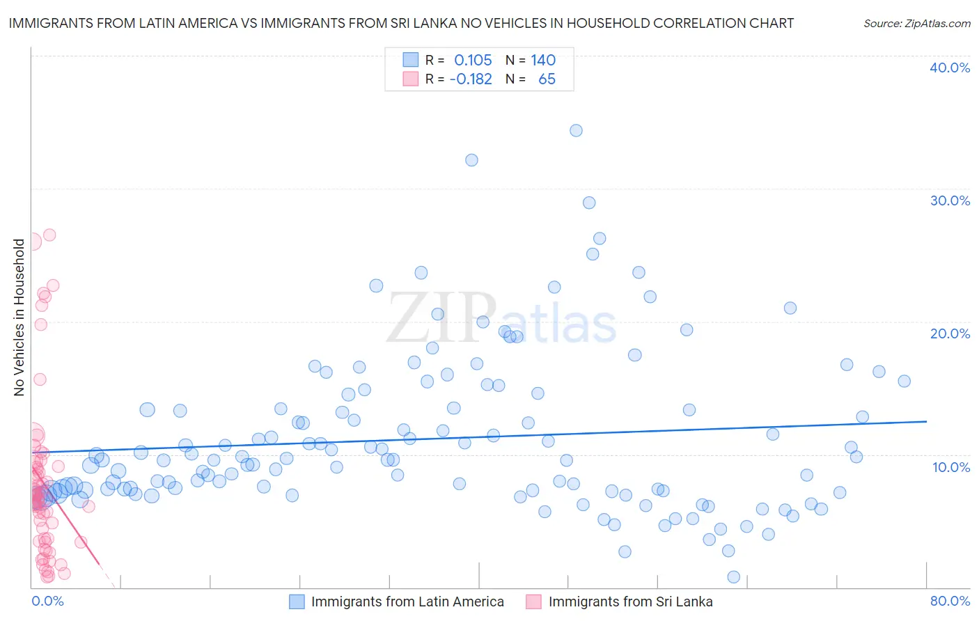 Immigrants from Latin America vs Immigrants from Sri Lanka No Vehicles in Household