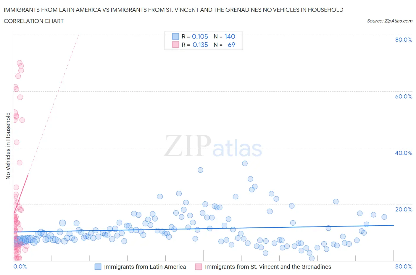 Immigrants from Latin America vs Immigrants from St. Vincent and the Grenadines No Vehicles in Household