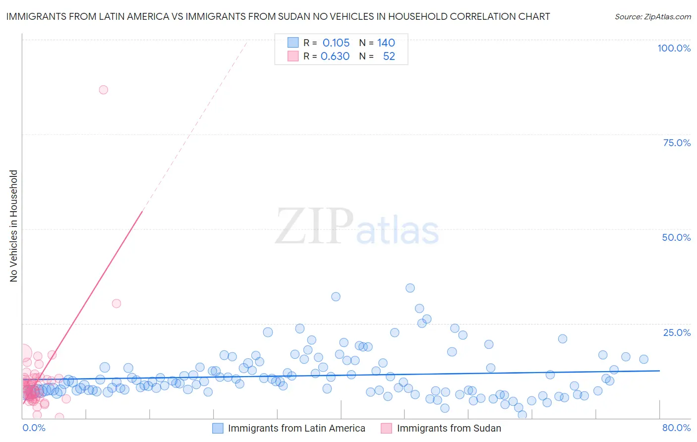 Immigrants from Latin America vs Immigrants from Sudan No Vehicles in Household