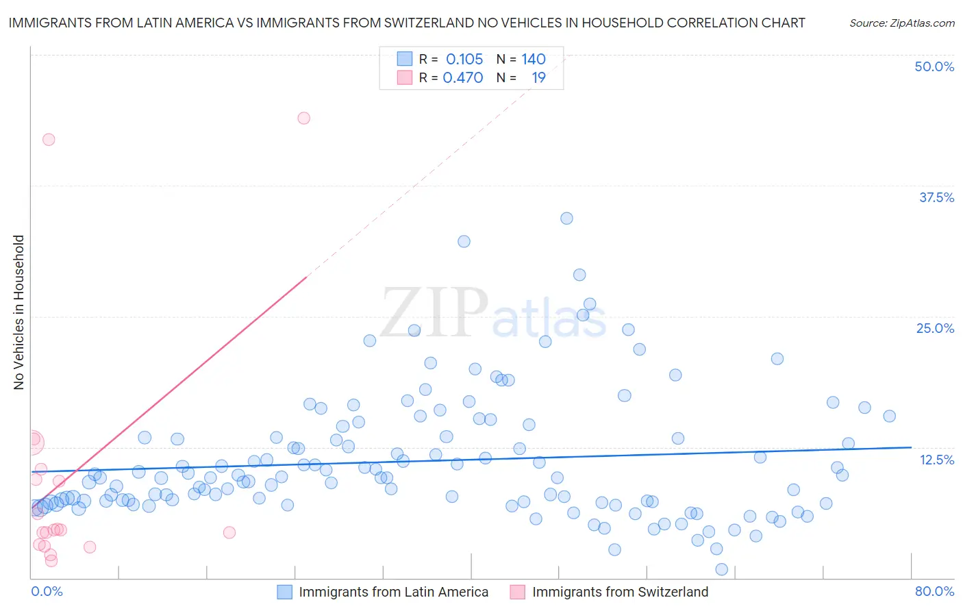 Immigrants from Latin America vs Immigrants from Switzerland No Vehicles in Household
