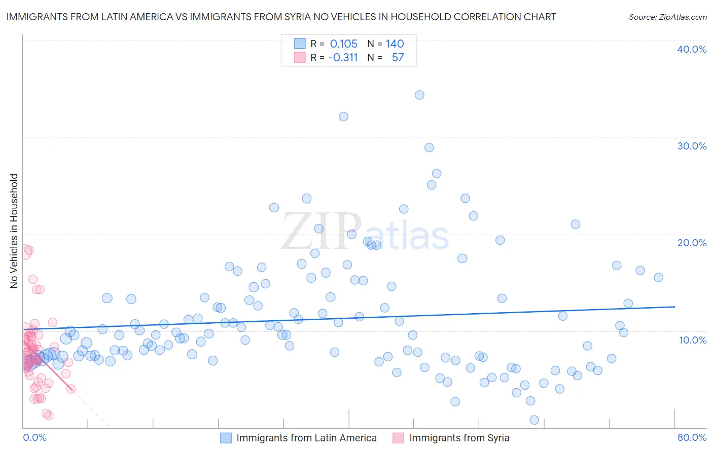 Immigrants from Latin America vs Immigrants from Syria No Vehicles in Household