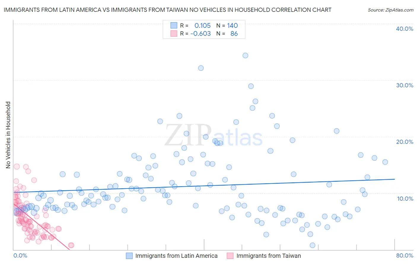 Immigrants from Latin America vs Immigrants from Taiwan No Vehicles in Household