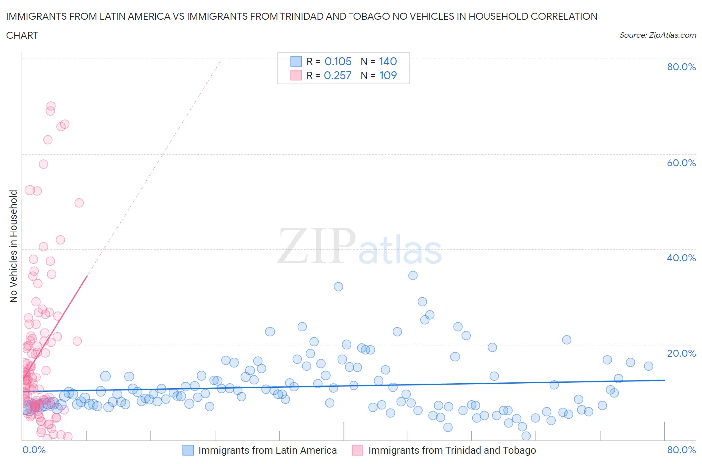 Immigrants from Latin America vs Immigrants from Trinidad and Tobago No Vehicles in Household
