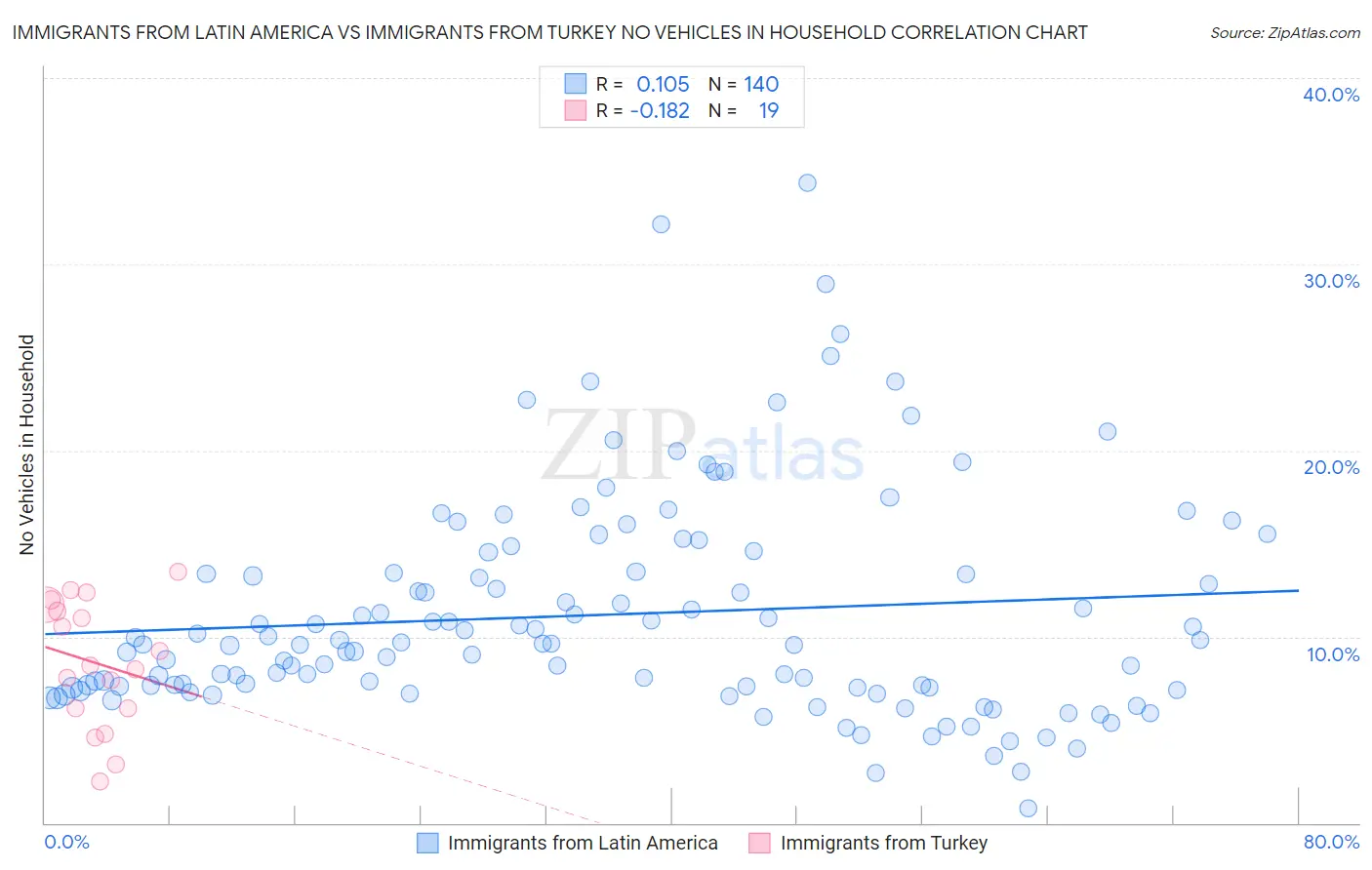 Immigrants from Latin America vs Immigrants from Turkey No Vehicles in Household