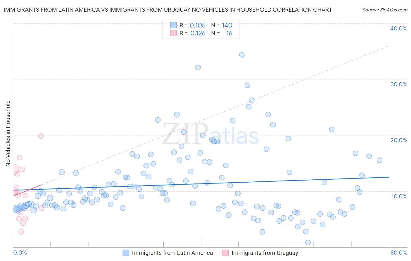 Immigrants from Latin America vs Immigrants from Uruguay No Vehicles in Household