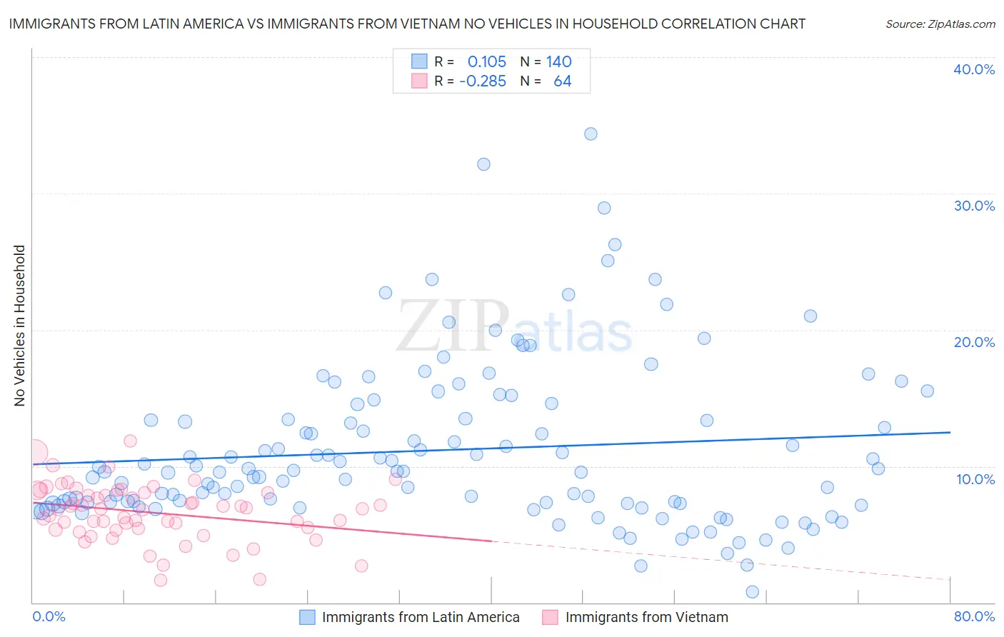 Immigrants from Latin America vs Immigrants from Vietnam No Vehicles in Household