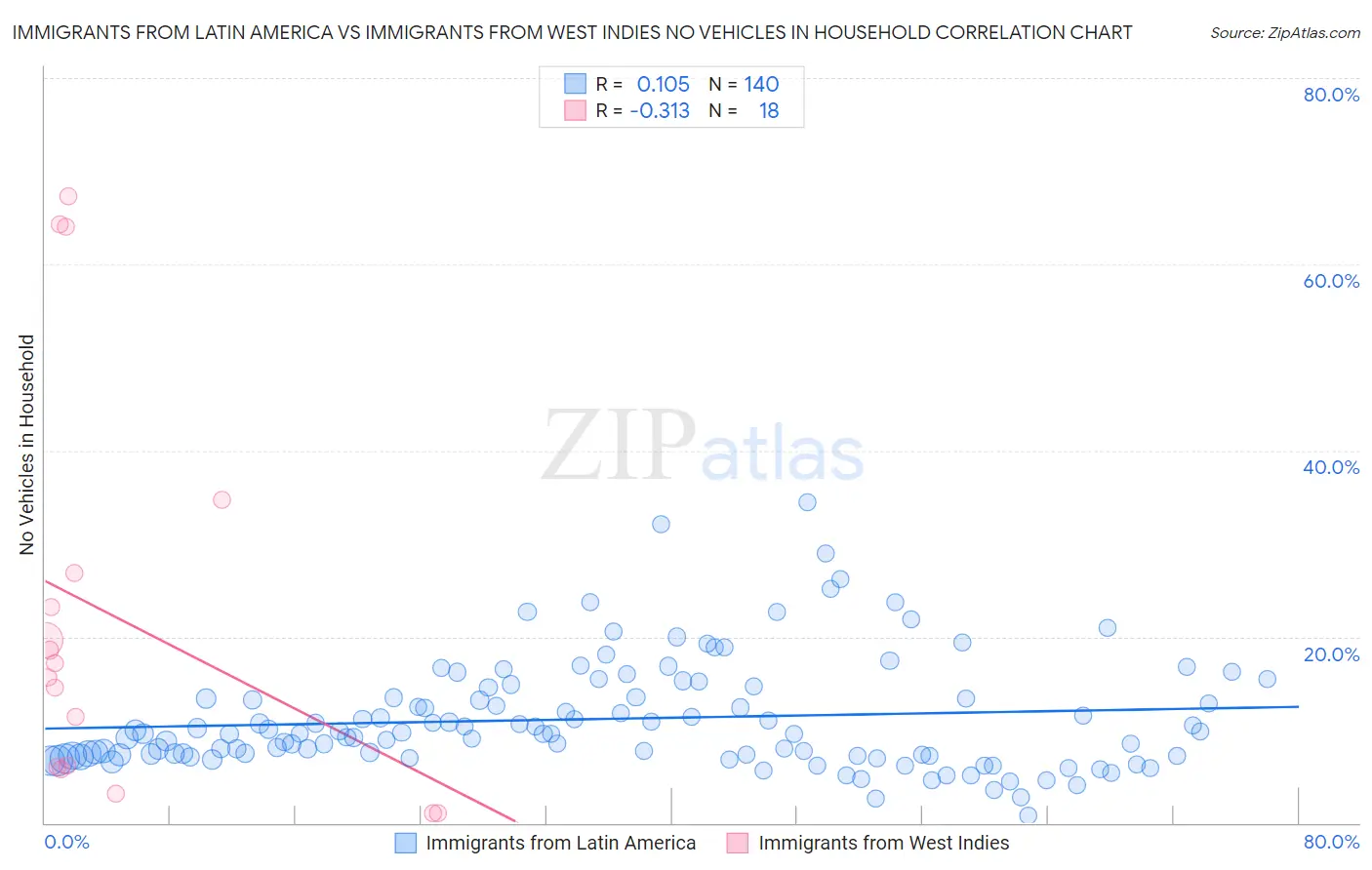 Immigrants from Latin America vs Immigrants from West Indies No Vehicles in Household